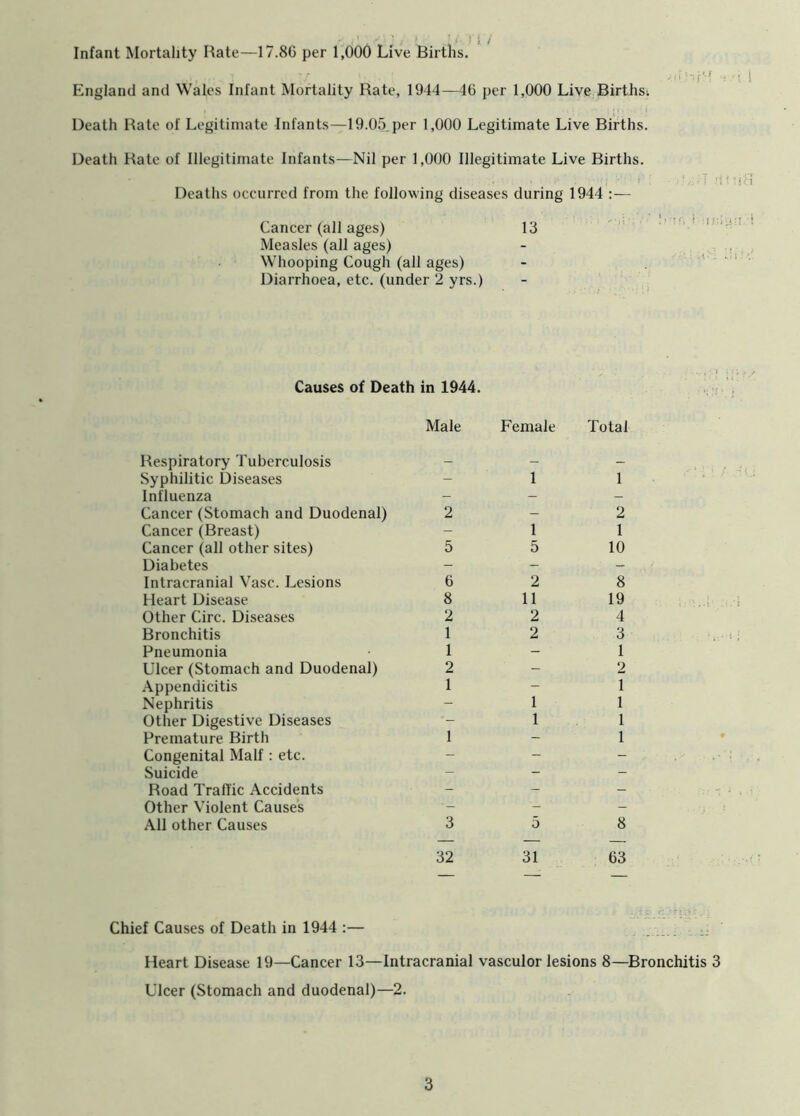 • . ' . ' ! *. ! i. / Infant Mortality Hate—17.80 per 1,000 Live Births. . 1 ’/ ->fi r-ij'-t England and Wales Infant Mortality Rate, 1944—46 per 1,000 Live Birthst . * » 5 i ~ ; I l!> • ' * Death Rate of Legitimate Infants—19.05.per 1,000 Legitimate Live Births. Death Rate of Illegitimate Infants—Nil per 1,000 Illegitimate Live Births. ■ j , , i>; . fj r Deaths occurred from the following diseases during 1944 :— Cancer (all ages) 13 Measles (all ages) Whooping Cough (all ages) Diarrhoea, etc. (under 2 yrs.) Causes of Death in 1944. Male Female Total Respiratory Tuberculosis Syphilitic Diseases Influenza - Cancer (Stomach and Duodenal) 2 Cancer (Breast) Cancer (all other sites) 5 Diabetes - Intracranial Vase. Lesions 6 Heart Disease 8 Other Circ. Diseases 2 Bronchitis 1 Pneumonia 1 Ulcer (Stomach and Duodenal) 2 Appendicitis 1 Nephritis - Other Digestive Diseases Premature Birth 1 Congenital Malf : etc. Suicide Road Traffic Accidents Other Violent Causes All other Causes 3 1 1 2 1 1 5 10 2 11 2 2 1 1 8 19 4 3 1 2 1 1 1 1 5 8 32 31 63 Chief Causes of Death in 1944 :— Heart Disease 19—Cancer 13—Intracranial vasculor lesions 8—Bronchitis 3 Ulcer (Stomach and duodenal)—2.