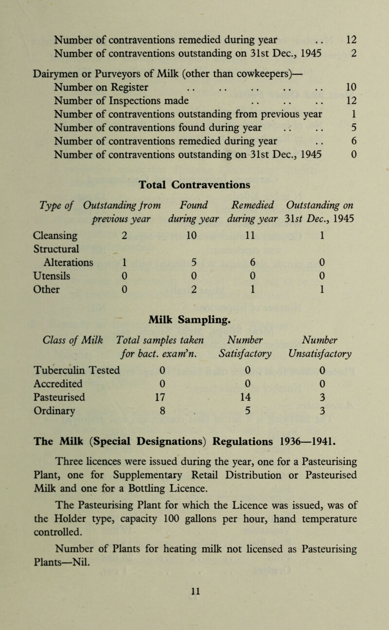 Number of contraventions remedied during year .. 12 Number of contraventions outstanding on 31st Dec., 1945 2 Dairymen or Purveyors of Milk (other than cowkeepers)— Number on Register 10 Number of Inspections made .. .. .. 12 Number of contraventions outstanding from previous year 1 Number of contraventions found during year .. .. 5 Number of contraventions remedied during year .. 6 Number of contraventions outstanding on 31st Dec., 1945 0 Total Contraventions Type of Outstanding from Found Remedied Outstanding on previous year during year during year 2>\st Dec., 1945 Cleansing Structural 2 10 11 1 Alterations 1 5 6 0 Utensils 0 0 0 0 Other 0 2 1 1 Milk Sampling. Class of Milk Total samples taken Number Number for hact. exarrUn. Satisfactory Unsatisfactory TubercuHn Tested 0 0 0 Accredited 0 0 0 Pasteurised 17 14 3 Ordinary 8 5 3 The Milk (Special Designations) Regulations 1936—1941. Three hcences were issued during the year, one for a Pasteurising Plant, one for Supplementary Retail Distribution or Pasteurised Milk and one for a Bottling Licence. The Pasteurising Plant for which the Licence was issued, was of the Holder type, capacity 100 gallons per hour, hand temperature controlled. Number of Plants for heating milk not licensed as Pasteurising Plants—Nil.