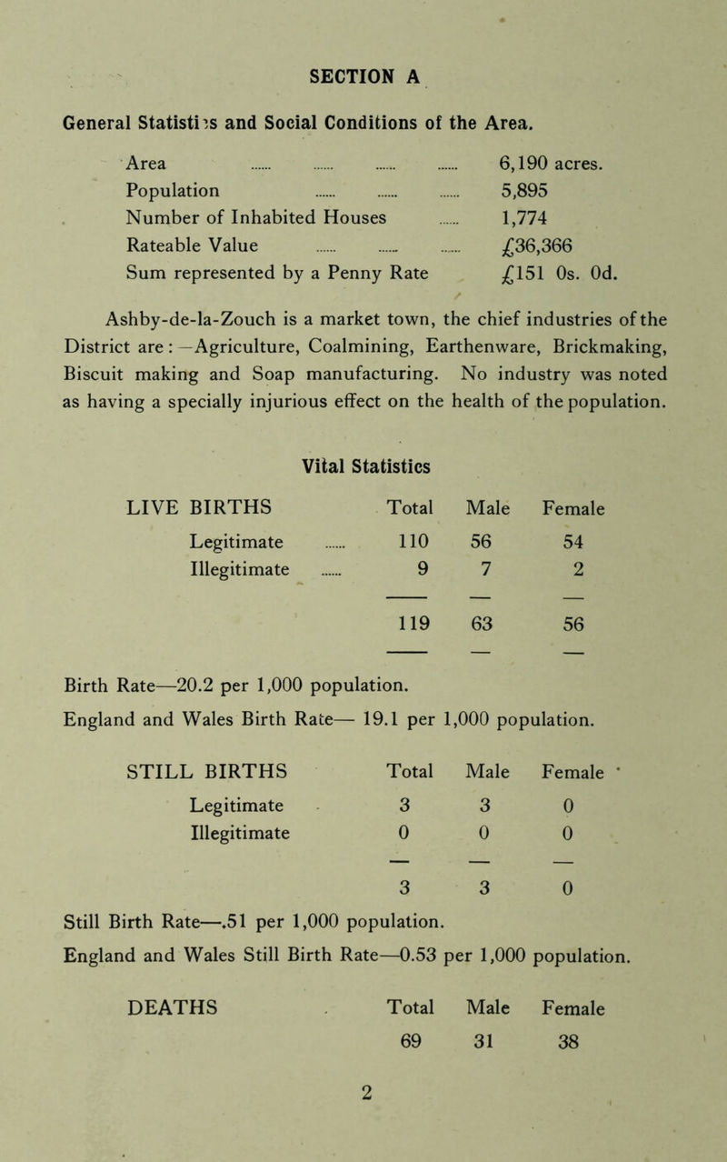 SECTION A General Statistics and Social Conditions of the Area. Area 6,190 acres. Population 5,895 Number of Inhabited Houses 1,774 Rateable Value .£36,366 Sum represented by a Penny Rate £151 Os. Od. Ashby-de-la-Zouch is a market town, the chief industries of the District are : —Agriculture, Coalmining, Earthenware, Brickmaking, Biscuit making and Soap manufacturing. No industry was noted as having a specially injurious effect on the health of the population. Vital Statistics LIVE BIRTHS Total Male Female Legitimate 110 56 54 Illegitimate 9 7 2 119 63 56 Birth Rate—20.2 per 1,000 population. England and Wales Birth Rate— 19.1 per 1,000 population. STILL BIRTHS Total Male Female ■ Legitimate 3 3 0 Illegitimate 0 0 0 3 3 0 Still Birth Rate—.51 per 1,000 population. England and Wales Still Birth Rate—0.53 per 1,000 population. Total Male 69 31 DEATHS 2 Female 38