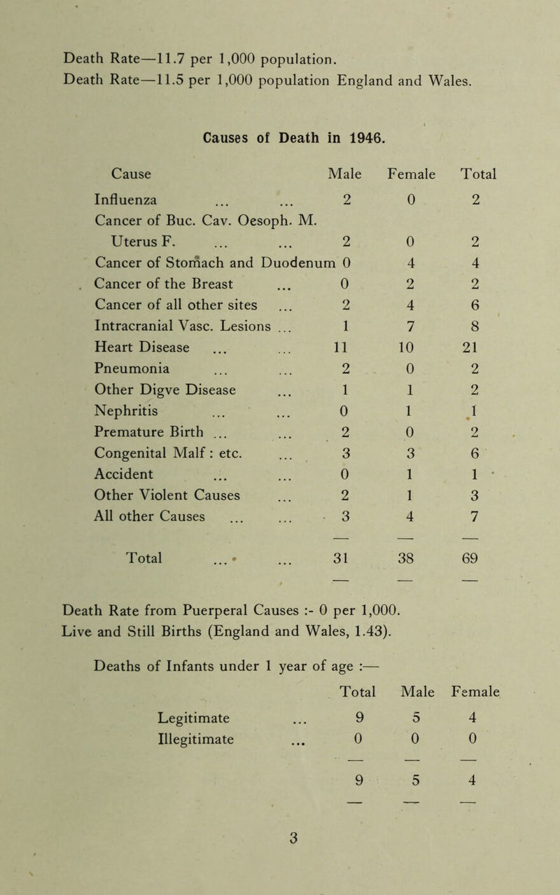Death Rate—11.7 per 1,000 population. Death Rate—11.5 per 1,000 population England and Wales. Causes of Death in 1946. Cause Male Female Total Influenza 2 0 2 Cancer of Buc. Cav. Oesoph. M. Uterus F. 2 0 2 Cancer of Stomach and Duodenum 0 4 4 Cancer of the Breast 0 2 2 Cancer of all other sites 2 4 6 Intracranial Vase. Lesions ... 1 7 8 Heart Disease 11 10 21 Pneumonia 2 0 2 Other Digve Disease 1 1 2 Nephritis 0 1 .1 Premature Birth ... 2 0 2 Congenital Malf: etc. 3 3 6 Accident 0 1 1 Other Violent Causes 2 1 3 All other Causes 3 4 7 Total 31 38 69 Death Rate from Puerperal Causes : - 0 per 1,000. Live and Still Births (England and Wales, 1.43). Deaths of Infants under 1 year of age :— Total Male Female Legitimate 9 5 4