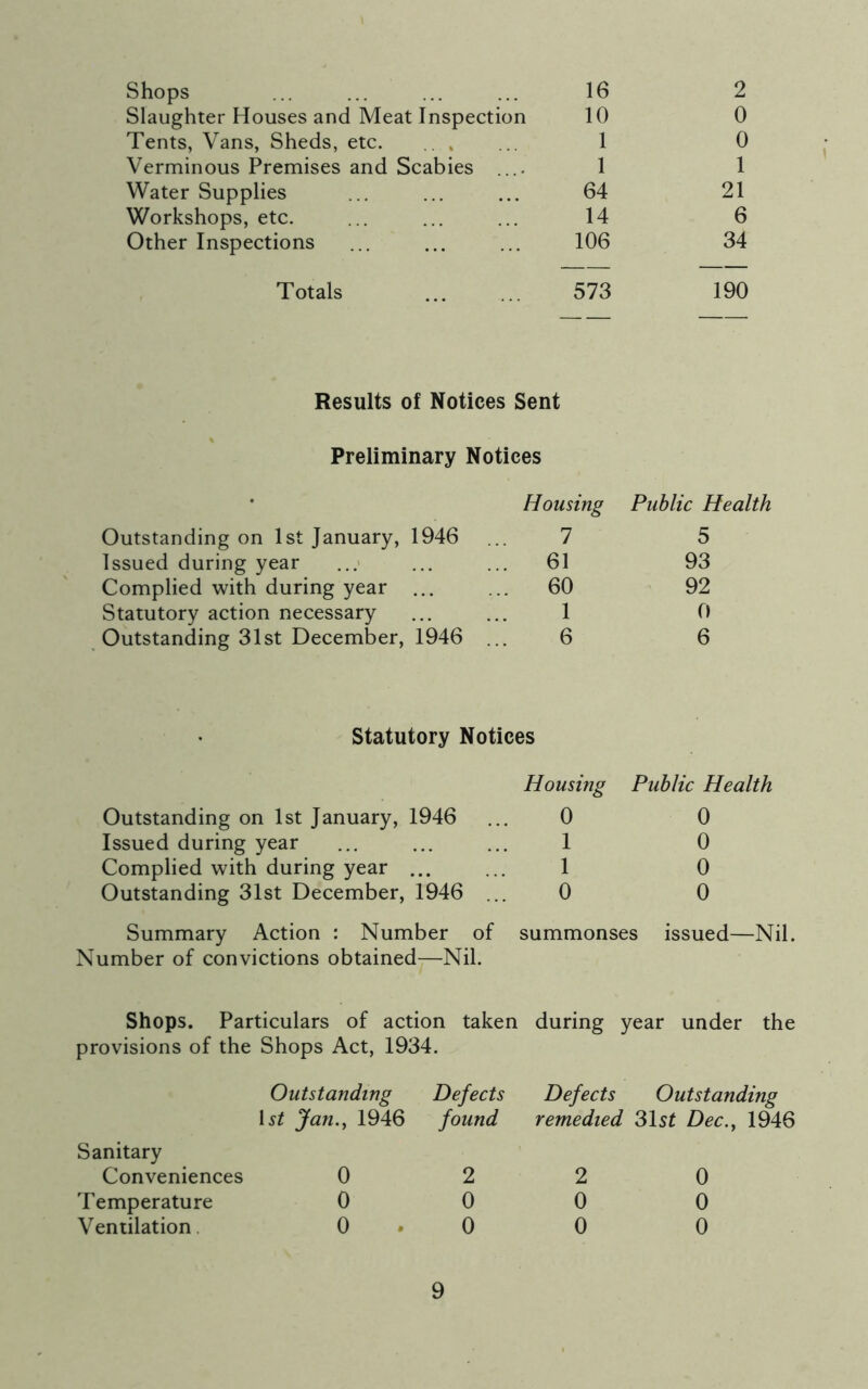 Shops 16 2 Slaughter Houses and Meat Inspection 10 0 Tents, Vans, Sheds, etc. 1 0 Verminous Premises and Scabies .... 1 1 Water Supplies 64 21 Workshops, etc. 14 6 Other Inspections 106 34 Totals 573 190 Results of Notices Sent Preliminary Notices • Housing Public Health Outstanding on 1st January, 1946 1 5 Issued during year 61 93 Complied with during year ... 60 92 Statutory action necessary 1 0 Outstanding 31st December, 1946 ... 6 6 Statutory Notices Housing Public Health Outstanding on 1st January, 1946 ... 0 0 Issued during year ... ... ... 1 0 Complied with during year ... ... 1 0 Outstanding 31st December, 1946 ... 0 0 Summary Action : Number of summonses issued—Nil. Number of convictions obtained—Nil. Shops. Particulars of action taken during year under the provisions of the Shops Act, 1934. Outstanding Defects Defects Outstanding If/ Jan., 1946 found remedied 31s/ Dec., 194 Sanitary Conveniences 0 2 2 0 Temperature 0 0 0 0 Ventilation 0 0 0 0