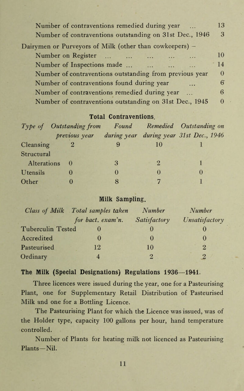 Number of contraventions remedied during year ... 13 Number of contraventions outstanding on 31st Dec., 1946 3 Dairymen or Purveyors of Milk (other than cowkeepers) — Number on Register ... ... ... ... ... 10 Number of Inspections made ... ... ... ... 14 Number of contraventions outstanding from previous year 0 Number of contraventions found during year ... 6 Number of contraventions remedied during year ... 6 Number of contraventions outstanding on 31st Dec., 1945 0 Total Contraventions. Type of Outstanding from Found Remedied Outstanding on previous year during year during year 31st Dec.} 1946 Cleansing 2 9 10 1 Structural Alterations 0 3 2 1 Utensils 0 0 0 0 Other 0 8 7 1 Class of Milk Total Milk Sampling. samples taken Number Number for bact. exam’n. Satisfactory Unsatisfactory Tuberculin Tested 0 0 0 Accredited 0 0 0 Pasteurised 12 10 2 Ordinary 4 2 2 The Milk (Special Designations) Regulations 1936—1941. Three licences were issued during the year, one for a Pasteurising Plant, one for Supplementary Retail Distribution of Pasteurised Milk and one for a Bottling Licence. The Pasteurising Plant for which the Licence was issued, was of the Holder type, capacity 100 gallons per hour, hand temperature controlled. Number of Plants for heating milk not licenced as Pasteurising Plants—Nil.