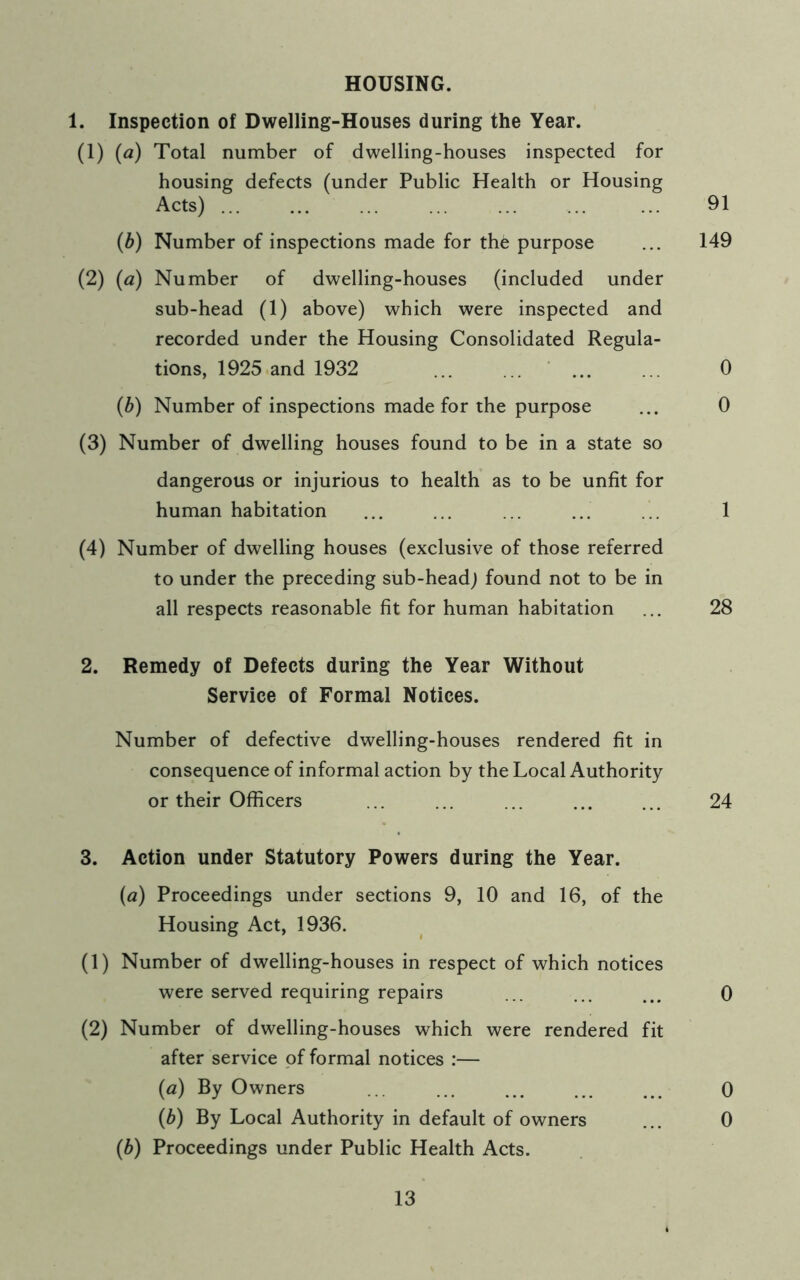 HOUSING. 1. Inspection of Dwelling-Houses during the Year. (1) (a) Total number of dwelling-houses inspected for housing defects (under Public Health or Housing Acts) ... ... ... ... ... ... ... 91 (b) Number of inspections made for the purpose ... 149 (2) (a) Number of dwelling-houses (included under sub-head (1) above) which were inspected and recorded under the Housing Consolidated Regula- tions, 1925 and 1932 ... ... ... ... 0 (b) Number of inspections made for the purpose ... 0 (3) Number of dwelling houses found to be in a state so dangerous or injurious to health as to be unfit for human habitation ... ... ... ... ... 1 (4) Number of dwelling houses (exclusive of those referred to under the preceding sub-head; found not to be in all respects reasonable fit for human habitation ... 28 2. Remedy of Defects during the Year Without Service of Formal Notices. Number of defective dwelling-houses rendered fit in consequence of informal action by the Local Authority or their Officers ... ... ... ... ... 24 3. Action under Statutory Powers during the Year. (a) Proceedings under sections 9, 10 and 16, of the Housing Act, 1936. (1) Number of dwelling-houses in respect of which notices were served requiring repairs ... ... ... 0 (2) Number of dwelling-houses which were rendered fit after service of formal notices :— (а) By Owners ... ... ... ... ... 0 (б) By Local Authority in default of owners ... 0 (b) Proceedings under Public Health Acts.