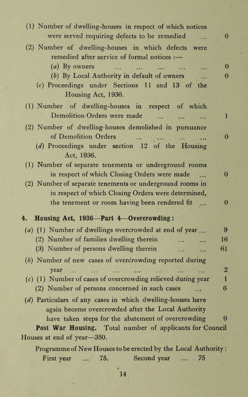 (1) Number of dwelling-houses in respect of which notices were served requiring defects to be remedied ... 0 (2) Number of dwelling-houses in which defects were remedied after service of formal notices :— (a) By owners ... ... ... ... ... 0 (b) By Local Authority in default of owners ... 0 (c) Proceedings under Sections 11 and 13 of the Housing Act, 1936. (1) Number of dwelling-houses in respect of which Demolition Orders were made ... ... ... 1 (2) Number of dwelling-houses demolished in pursuance of Demolition Orders ... ... ... ... 0 (d) Proceedings under section 12 of the Housing Act, 1936. (1) Number of separate tenements or underground rooms in respect of which Closing Orders were made ... 0 (2) Number of separate tenements or underground rooms in in respect of which Closing Orders were determined, the tenement or room having been rendered fit ... 0 4. Housing Act, 1936—Part 4—Overcrowding: (a) (1) Number of dwellings overcrowded at end of year ... 9 (2) Number of families dwelling therein ... ... 16 (3) Number of persons dwelling therein ... ... 61 (b) Number of new cases of overcrowding reported during year ... ... ... ... ... ... ... 2 (c) (1) Number of cases of overcrowding relieved during year 1 (2) Number of persons concerned in such cases ... 6 (d) Particulars of any cases in which dwelling-houses have again beceme overcrowded after the Local Authority have taken steps for the abatement of overcrowding 0 Post War Housing. Total number of applicants for Council Houses at end of year—350. Programme of New Houses to be erected by the Local Authority : First year 75. Second year 75