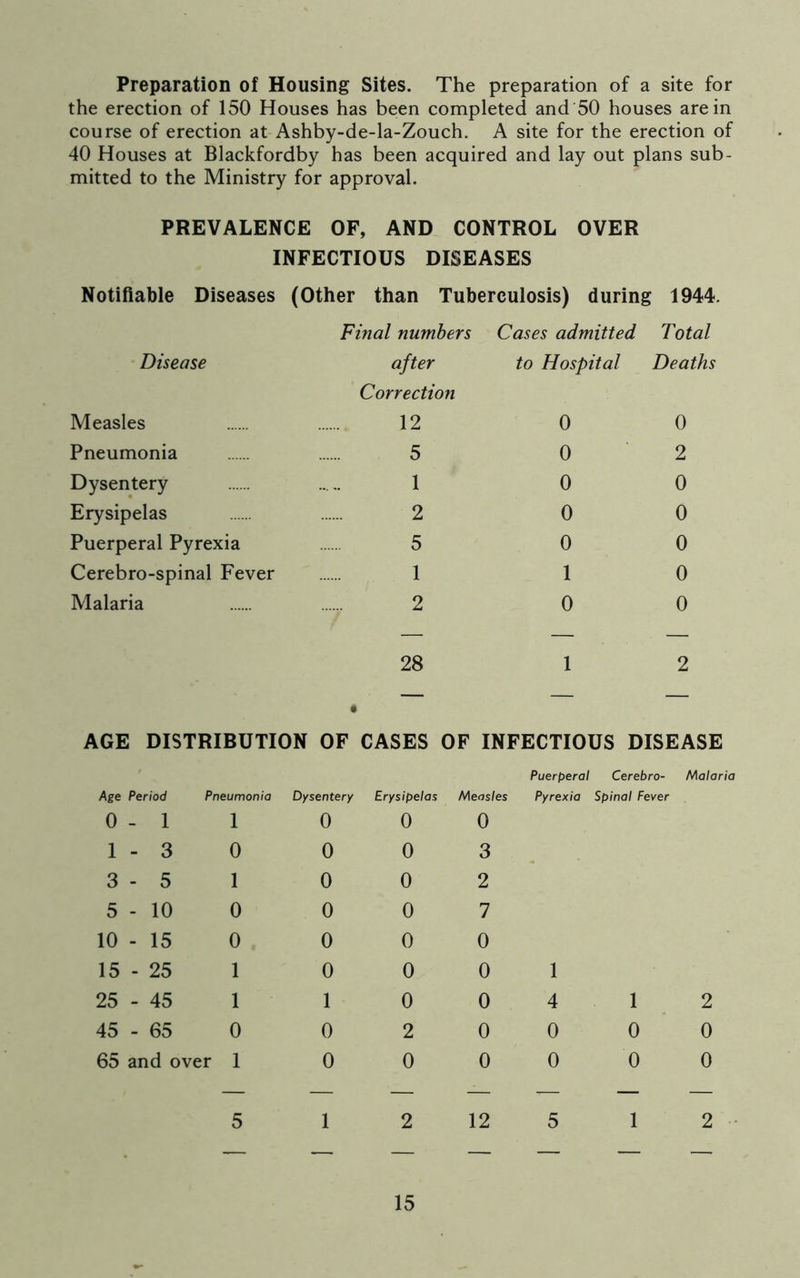Preparation of Housing Sites. The preparation of a site for the erection of 150 Houses has been completed and 50 houses are in course of erection at Ashby-de-la-Zouch. A site for the erection of 40 Houses at Blackfordby has been acquired and lay out plans sub- mitted to the Ministry for approval. PREVALENCE OF, AND CONTROL OVER INFECTIOUS DISEASES Notifiable Diseases (Other than Tuberculosis) during 1944. Final numbers Cases admitted Total Disease after to Hospital Deaths Correction Measles 12 0 0 Pneumonia 5 0 2 Dysentery 1 0 0 Erysipelas 2 0 0 Puerperal Pyrex ia 5 0 0 Cerebro-spinal Fever 1 1 0 Malaria 2 0 0 28 1 2 AGE DISTRIBUTION • OF CASES OF INFECTIOUS DISEASE Puerperal Cerebro- Malaria Age Period Pneumonia Dysentery Erysipelas Measles Pyrexia Spinal Fever 0 - 1 1 0 0 0 1 - 3 0 0 0 3 3 - 5 1 0 0 2 5 - 10 0 0 0 7 10 - 15 0 0 0 0 15 - 25 1 0 0 0 1 25 - 45 1 1 0 0 4 1 2 45 - 65 0 0 2 0 0 0 0 65 and over 1 0 0 0 0 0 0 5 1 2 12 5 1 2