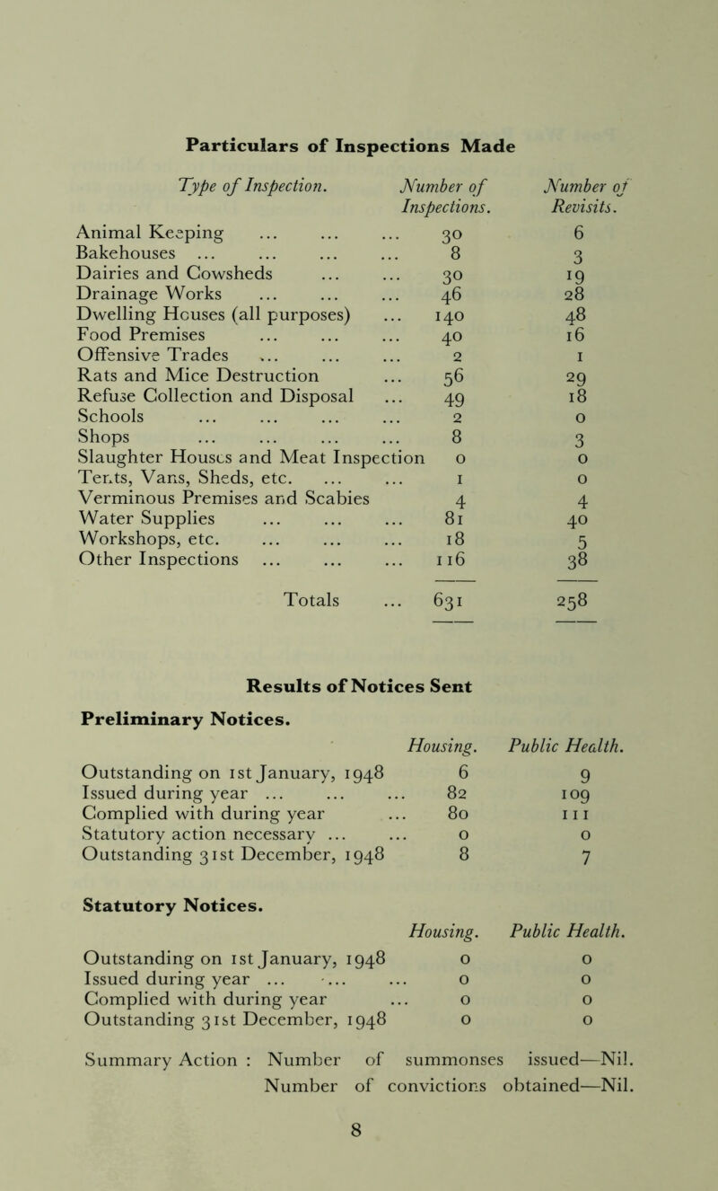 Particulars of Inspections Made Type of Inspection. Number of Number of Inspections. Revisits. Animal Keeping Bakehouses Dairies and Cowsheds Drainage Works Dwelling Houses (all purposes) Food Premises Offensive Trades Rats and Mice Destruction Refuse Collection and Disposal Schools Shops Slaughter Houses and Meat Inspection Tents, Vans, Sheds, etc. Verminous Premises and Scabies Water Supplies Workshops, etc. Other Inspections 3° 6 8 3 30 J9 46 28 140 48 40 16 2 1 56 29 49 18 2 0 8 3 0 0 1 0 4 4 81 40 18 5 116 38 Totals ... 631 258 Results of Notices Sent Preliminary Notices. Outstanding on 1st January, 1948 Issued during year ... Complied with during year Statutory action necessary ... Outstanding 31st December, 1948 Housing. 6 82 80 o 8 Public Health. 9 109 111 o 7 Statutory Notices. Outstanding on 1st January, 1948 Issued during year ... ... Complied with during year Outstanding 31st December, 1948 Housing. o o o o Public Health. o o o o Summary Action : Number of summonses issued—Nil. Number of convictions obtained—Nil.