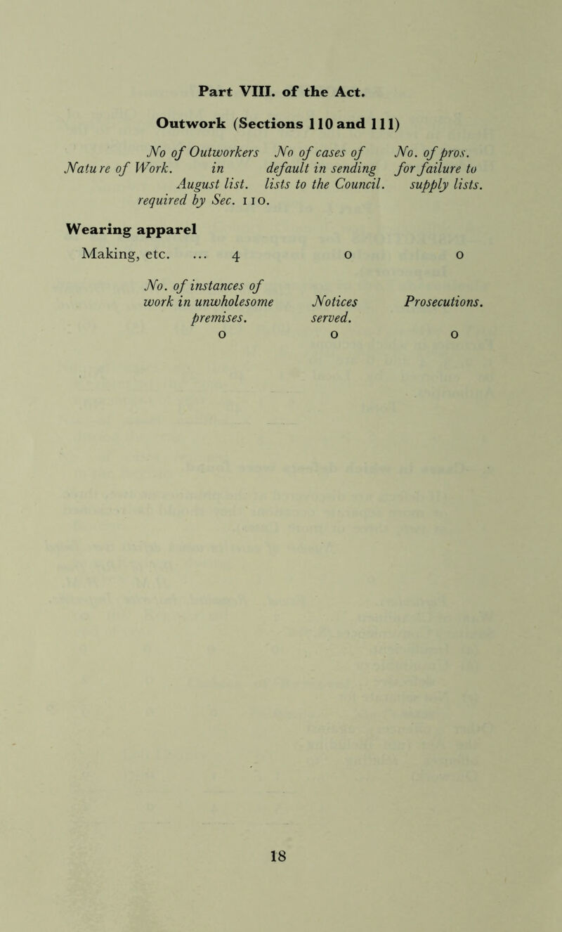 Part VIII. of the Act. Outwork (Sections 110 and 111) No of Outworkers No of cases of No. of pros. Nature of Work. in default in sending for failure to August list, lists to the Council. supply lists, required by Sec. iio. Wearing apparel Making, etc. ... 4 o o No. of instances of work in unwholesome Notices Prosecutions, premises. served. 000