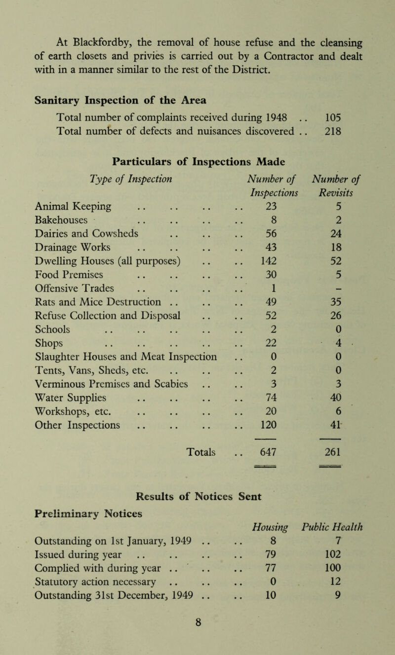 At Blackfordby, the removal of house refuse and the cleansing of earth closets and privies is carried out by a Contractor and dealt with in a manner similar to the rest of the District. Sanitary Inspection of the Area Total number of complaints received during 1948 .. 105 Total number of defects and nuisances discovered .. 218 Particulars of Inspections Made Type of Inspection Number of Number of Inspections Revisits Animal Keeping 23 5 Bakehouses 8 2 Dairies and Cowsheds 56 24 Drainage Works 43 18 Dwelling Houses (all purposes) .. 142 52 Food Premises 30 5 Offensive Trades 1 - Rats and Mice Destruction 49 35 Refuse Collection and Disposal 52 26 Schools 2 0 Shops 22 4 Slaughter Houses and Meat Inspection 0 0 Tents, Vans, Sheds, etc. 2 0 Verminous Premises and Scabies 3 3 Water Supplies 74 40 Workshops, etc. .. 20 6 Other Inspections .. 120 41 Totals .. 647 261 Results of Notices Sent Preliminary Notices Housing Public Health Outstanding on 1st January, 1949 .. 8 1 Issued during year 79 102 Complied with during year 77 100 Statutory action necessary 0 12 Outstanding 31st December, 1949 .. 10 9