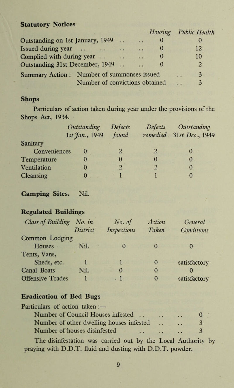 Statutory Notices Housing Public Health Outstanding on 1st January, 1949 .. 0 0 Issued during year 0 12 Complied with during year .. 0 10 Outstanding 31st December, 1949 .. 0 2 Summary Action : Number of summonses issued 3 Number of convictions obtained 3 Shops Particulars of action taken during year under the provisions of the Shops Act, 1934. Outstanding Defects Defects Outstanding 1 st Jan., 1949 found remedied 31 st Dec., 1949 Sanitary Conveniences 0 2 2 0 Temperature 0 0 0 0 Ventilation 0 2 2 0 Cleansing 0 1 1 0 Camping Sites. Nil. Regulated Buildings Class of Building No. in No. of Action General District Inspections Taken Conditions Common Lodging Houses Nil. 0 0 0 Tents, Vans, Sheds, etc. 1 1 0 satisfactory Canal Boats Nil. 0 0 0 Offensive Trades 1 • 1 0 satisfactory Eradication of Bed Bugs Particulars of action taken :— Number of Council Houses infested .. .. .. 0 Number of other dwelling houses infested .. .. 3 Number of houses disinfested .. .. .. 3 The disinfestation was carried out by the Local Authority by praying with D.D.T. fluid and dusting with D.D.T. powder.