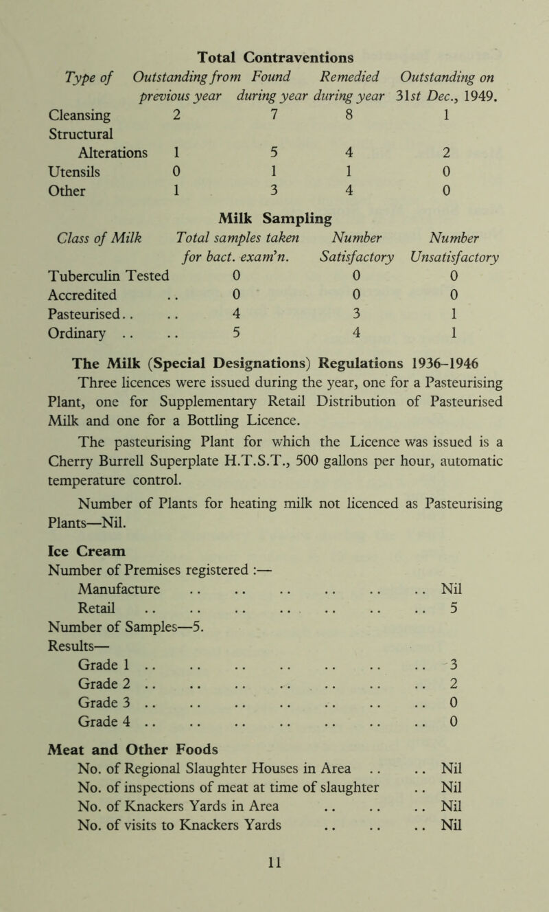 Total Contraventions Type of Outstanding from Found Remedied Outstanding on previous year during year during year 31 st Dec., 1949. Cleansing Structural 2 7 8 1 Alterations 1 5 4 2 Utensils 0 1 1 0 Other 1 3 4 0 Milk Sampling Class of Milk Total samples taken Number Number for bact. exarrtn. Satisfactory Unsatisfactory Tuberculin Tested 0 0 0 Accredited 0 0 0 Pasteurised.. 4 3 1 Ordinary .. 5 4 1 The Milk (Special Designations) Regulations 1936-1946 Three licences were issued during the year, one for a Pasteurising Plant, one for Supplementary Retail Distribution of Pasteurised Milk and one for a Bottling Licence. The pasteurising Plant for which the Licence was issued is a Cherry Burrell Superplate H.T.S.T., 500 gallons per hour, automatic temperature control. Number of Plants for heating milk not licenced as Pasteurising Plants—Nil. Ice Cream Number of Premises registered :— Manufacture Retail Number of Samples—5. Results— Grade 1 .. Grade 2 .. Grade 3 .. Grade 4 Meat and Other Foods No. of Regional Slaughter Horn No. of inspections of meat at tir No. of Knackers Yards in Area No. of visits to Knackers Yards .. Nil .. 5 3 2 0 0 in Area .. .. Nil of slaughter .. Nil Nil Nil