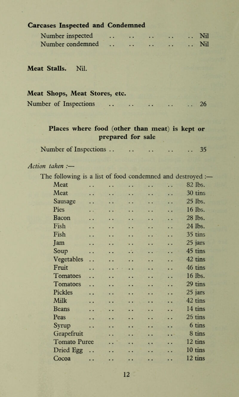 Carcases Inspected and Condemned Number inspected .. .. .. .. .. Nil Number condemned .. .. .. .. .. Nil Meat Stalls. Nil. Meat Shops, Meat Stores, etc. Number of Inspections .. 26 Places where food (other than meat) is kept or prepared for sale Number of Inspections .. .. .. .. .. 35 Action taken :— The following is a list of food condemned and destroyed :— Meat 82 lbs. Meat 30 tins Sausage 25 lbs. Pies 16 lbs. Bacon 28 lbs. Fish 24 lbs. Fish 35 tins Jam 25 jars Soup 45 tins Vegetables .. 42 tins Fruit 46 tins Tomatoes 16 lbs. Tomatoes 29 tins Pickles 25 jars Milk 42 tins Beans 14 tins Peas 26 tins Syrup 6 tins Grapefruit 8 tins Tomato Puree 12 tins Dried Egg .. 10 tins Cocoa 12 tins