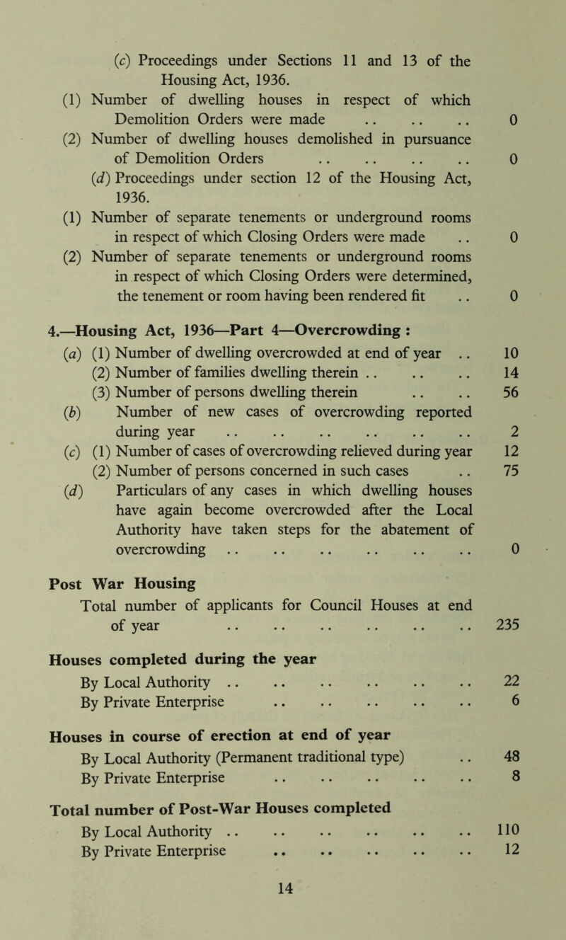 (c) Proceedings under Sections 11 and 13 of the Housing Act, 1936. (1) Number of dwelling houses in respect of which Demolition Orders were made .. .. .. 0 (2) Number of dwelling houses demolished in pursuance of Demolition Orders .. .. .. .. 0 (id) Proceedings under section 12 of the Housing Act, 1936. (1) Number of separate tenements or underground rooms in respect of which Closing Orders were made .. 0 (2) Number of separate tenements or underground rooms in respect of which Closing Orders were determined, the tenement or room having been rendered fit .. 0 4.—Housing Act, 1936—Part 4—Overcrowding : (a) (1) Number of dwelling overcrowded at end of year .. 10 (2) Number of families dwelling therein .. .. .. 14 (3) Number of persons dwelling therein .. .. 56 (ib) Number of new cases of overcrowding reported during year .. .. .. .. .. .. 2 (c) (1) Number of cases of overcrowding relieved during year 12 (2) Number of persons concerned in such cases .. 75 (d) Particulars of any cases in which dwelling houses have again become overcrowded after the Local Authority have taken steps for the abatement of overcrowding .. .. .. .. .. .. 0 Post War Housing Total number of applicants for Council Houses at end of year .. 235 Houses completed during the year By Local Authority 22 By Private Enterprise 6 Houses in course of erection at end of year By Local Authority (Permanent traditional type) .. 48 By Private Enterprise .. .. .. .. .. 8 Total number of Post-War Houses completed By Local Authority 110 By Private Enterprise 12