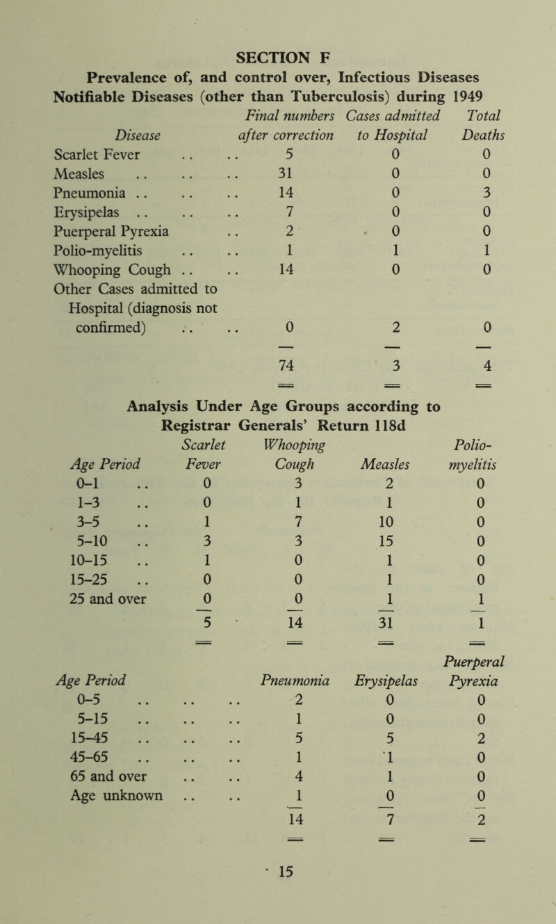 Prevalence of, and control over, Infectious Diseases Notifiable Diseases (other than Tuberculosis) during 1949 Final numbers Cases admitted Total Disease after correction to Hospital Deaths Scarlet Fever 5 0 0 Measles 31 0 0 Pneumonia .. 14 0 3 Erysipelas .. 7 0 0 Puerperal Pyrexia 2 0 0 Polio-myelitis .. 1 1 1 Whooping Cough .. 14 0 0 Other Cases admitted to Hospital (diagnosis not confirmed) .. 0 2 0 74 3 4 Analysis Under Age Groups according to Registrar Generals’ Return 118d Scarlet Whooping Polio- Age Period Fever Cough Measles myelitis 0-1 0 3 2 0 1-3 0 1 1 0 3-5 1 7 10 0 5-10 3 3 15 0 10-15 1 0 1 0 15-25 0 0 1 0 25 and over 0 0 1 1 ~5 14 31 7 Puerperal Age Period Pneumonia Erysipelas Pyrexia 0-5 2 0 0 5-15 1 0 0 15-45 5 5 2 45-65 1 1 0 65 and over 4 1 0 Age unknown 1 0 0 14 7 2