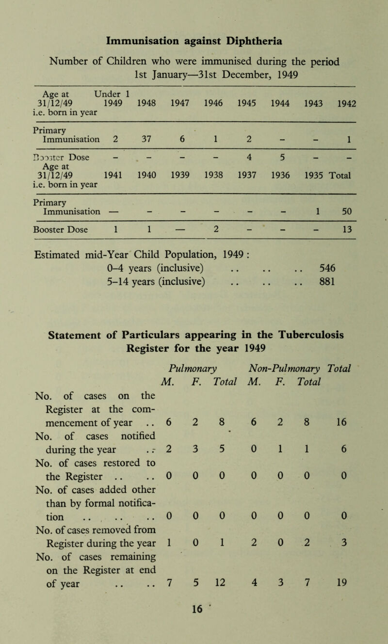 Immunisation against Diphtheria Number of Children who were immunised during the period 1st January—31st December, 1949 Age at Under 1 31/12/49 1949 1948 1947 1946 1945 1944 1943 1942 i.e. born in year Primary Immunisation 2 37 6 1 2 - - 1 Booster Dose - _ _ _ 4 5 _ _ Age at 31/12/49 1941 i.e. bom in year 1940 1939 1938 1937 1936 1935 Total Primary Immunisation — - - - - - 1 50 Booster Dose 1 1 — 2 - - - 13 Estimated mid-Year Child Population, 1949 : 0-4 years (inclusive) 546 5-14 years (inclusive) 881 Statement of Particulars appearing in the Tuberculosis Register for the year 1949 Pulmonary Non-Pulmonary Total M. F. Total M. F. Total No. of cases on the Register at the com- mencement of year 6 2 8 6 2 8 16 No. of cases notified during the year No. of cases restored to 2 3 5 0 1 1 6 the Register No. of cases added other 0 0 0 0 0 0 0 than by formal notifica- tion 0 0 0 0 0 0 0 No. of cases removed from Register during the year No. of cases remaining 1 0 1 2 0 2 3 on the Register at end of year