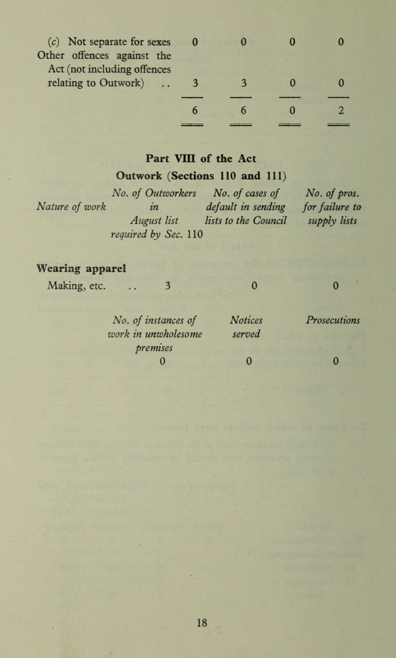 0 0 0 0 (c) Not separate for sexes Other offences against the Act (not including offences relating to Outwork) Part VIII of the Act Outwork (Sections 110 and 111) No. of Outworkers No. of cases of Nature of work in default in sending August list lists to the Council required by Sec. 110 No. of pros, for failure to supply lists Wearing apparel Making, etc. No. of instances of Notices work in unwholesome served premises 0 0 Prosecutions