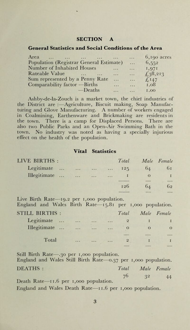 General Statistics and Social Conditions of the Area Area ... ... ... ... ... ... 6,190 acres Population (Registrar General Estimate) ... 6,552 Number of Inhabited Houses ... ... 1,971 Rateable Value ... ... ... ... £36,213 Sum represented by a Penny Rate ... ... £147 Comparability factor—Births ... ... 1.08 —Deaths ... ... 1.00 Ashby-de-la-Zouch is a market town, the chief industries of the District are :—Agriculture, Biscuit making, Soap Manufac- turing and Glove Manufacturing. A number of workers engaged in Coalmining, Earthenware and Brickmaking are residents in the town. There is a camp for Displaced Persons. There are also two Public Parks and an Open-Air Swimming Bath in the town. No industry was noted as having a specially injurious effect on the health of the population. Vital Statistics LIVE BIRTHS : Total Male Female Legitimate 125 64 61 Illegitimate ... 1 0 1 126 64 62 Live Birth Rate—19.2 per 1,000 population. England and Wales Birth Rate—15.81 per 1,000 population. STILL BIRTHS : Total Male Female Legitimate 2 1 1 Illegitimate ... 0 0 0 Total 2 1 1 Still Birth Rate—.30 per 1,000 population. England and Wales Still Birth Rate—0.37 per 1,000 population. DEATHS: Total Male Female Death Rate—11.6 per 1,000 population. 76 32 44 England and Wales Death Rate—11.6 per 1,000 population.