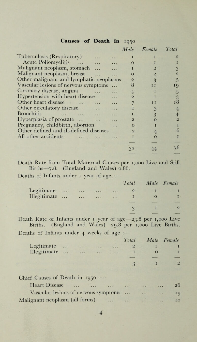 Causes of Death in 1950 Male Female Total Tuberculosis (Respiratory) 1 1 2 Acute Poliomyelitis 0 1 1 Malignant neoplasm, stomach ... 1 2 3 Malignant neoplasm, breast 0 2 2 Other malignant and lymphatic neoplasms 2 3 5 Vascular lesions of nervous symptoms ... 8 11 19 Coronary disease, angina 4 1 5 Hypertension with heart disease 2 1 3 Other heart disease 7 11 18 Other circulatory disease 1 3 4 Bronchitis 1 3 4 Hyperplasia of prostate ... 2 0 2 Pregnancy, childbirth, abortion 0 1 1 Other dehned and ill-defined diseases ... 2 4 6 All other accidents 1 0 1 32 44 76 Death Rate from Total Maternal Causes per 1,000 Live and Still Births--^.8. (England and Wales) 0.86. Deaths of Infants under 1 year of age : — Total Male Female Legitimate 2 1 1 Illegitimate ... 1 0 1 3 1 2 — — — Death Rate of Infants under 1 year of age—23 .8 per 1,000 Live Births. (England and Wales)—29.8 Deaths of Infants under 4 weeks of age per 1 ,000 Live Births. Total Male Female Legitimate 2 1 1 Illegitimate ... 1 0 1 3 1 2 — — — Chief Causes of Death in 1950 :— Heart Disease ... ... 26 Vascular lesions of nervous symptoms 19 Malignant neoplasm (all forms) 10