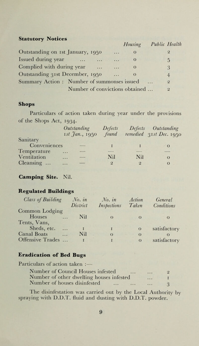 Statutory Notices Housing Public Health Outstanding on ist January, 1950 ... o 2 Issued during year ... ... ... o 5 Complied with during year ... ... o 3 Outstanding 31st December, 1950 ... o 4 Summary Action : Number of summonses issued ... 2 Number of convictions obtained ... 2 Shops Particulars of action taken during year under the provisions of the Shops Act, 1934. Outstanding Defects Defects Outstanding ist Jan., 1950 found remedied ^ist Dec. 1950 Sanitary Conveniences — Temperature ... — Ventilation Cleansing ... ... — Camping Site. Nil. Regulated Buildings Class of Building No. in District Common Lodging Houses ... Nil Tents, Vans, Sheds, etc. ... 1 Canal Boats ... Nil Offensive Trades ... 1 Eradication of Bed Bugs Particulars of action taken Number of Council Hoi Number of other dwelling houses infested ... 1 Number of houses disinfested ... ... ... 3 The disinfestation was carried out by the Local Authority by spraying with D.D.T. fluid and dusting with D.D.T. powder. Nil 2 Nil 2 No. in Action Inspections Taken General Conditions satisfactory o satisfactory ases infested