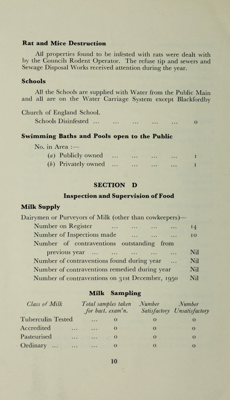 Rat and Mice Destruction Ail properties found to be infested with rats were dealt with by the Councils Rodent Operator. The refuse tip and sewers and Sewage Disposal Works received attention during the year. Schools All the Schools are supplied with Water from the Public Main and all are on the Water Carriage System except Blackfordby Church of England School. Schools Disinfested ... ... ... ... ... o Swimming Baths and Pools open to the Public No. in Area — {a) Publicly owned ... ... ... ... i (b) Privately owned ... ... ... ... i SECTION D Inspection and Supervision of Food Milk Supply Dairymen or Purveyors of Milk (other than cowkeepers)— Number on Register ... ... ... ... 14 Number of Inspections made ... ... ... 10 Number of contraventions outstanding from previous year ... ... ... ... ... Nil Number of contraventions found during year ... Nil Number of contraventions remedied during year Nil Number of contraventions on 31st December, 1950 Nil Milk Sampling Class of Milk Total samples taken for bact. exam’n. Number Satisfactory Number Unsatisfactory Tuberculin Tested 0 0 0 Accredited ... 0 0 0 Pasteurised . 0 0 0 Ordinary ... 0 0 0