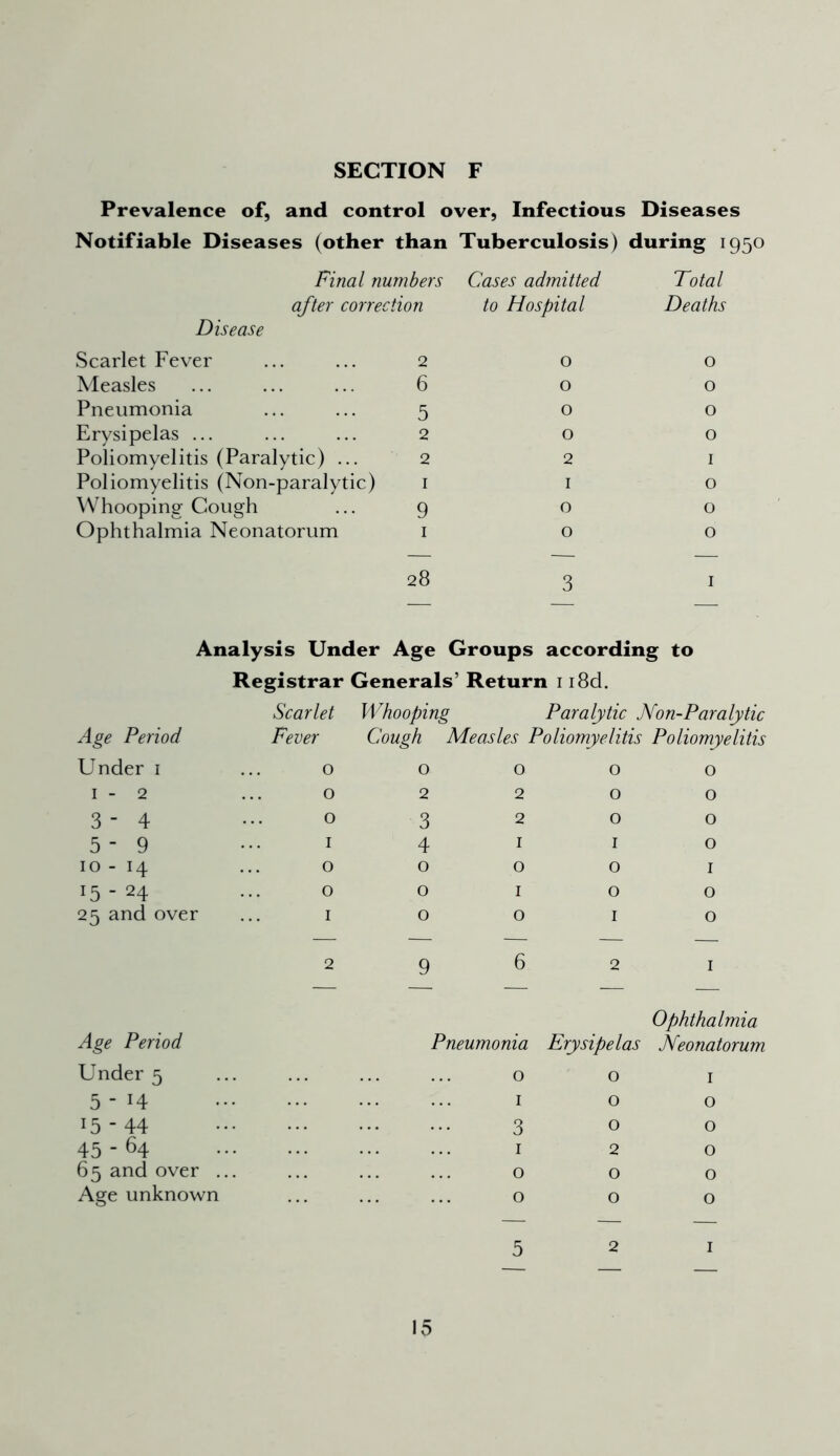 SECTION F Prevalence of, and control over, Infectious Diseases Notifiable Diseases (other than Tuberculosis) during 1950 Final numbers Cases admitted Total after correction Disease to Hospital Deaths Scarlet Fever 2 0 0 Measles 6 0 0 Pneumonia 5 0 0 Erysipelas ... 2 0 0 Poliomyelitis (Paralytic) ... 2 2 1 Poliomyelitis (Non-paralytic) 1 1 0 Whooping Cough 9 0 0 Ophthalmia Neonatorum 1 0 0 28 3 1 — — — Analysis Under Age Groups according to Registrar Generals’ Return 1 i8d. Scarlet Whooping Paralytic Non-Paralytic Age Period Fever Cough Measles Poliomyelitis Poliomyelitis Under 1 0 0 0 0 0 1 - 2 0 2 2 0 0 3 - 4 0 3 2 0 0 5- 9 1 4 1 1 0 10 - 14 0 0 0 0 1 15 - 24 0 0 1 0 0 25 and over 1 0 0 1 0 — — — — — 2 9 6 2 1 Ophthalmia Age Period Pneumonia Erysipelas Neonatorum Under 5 0 0 1 5  x4 1 0 0 15-44 3 0 0 45-64 1 2 0 65 and over ... 0 0 0 Age unknown 0 5 O 2 0