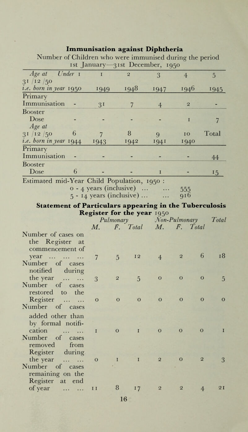 Immunisation against Diphtheria Number of Children who were immunised during the period i st January—31st December, 1950 Age at Under 1 31 /i2 /50 i.e. born in year 1950 1 1949 2 1948 3 J947 4 1946 5 1945 Primary Immunisation 31 7 4 2 Booster Dose 1 7 Age at 31 /i2 /50 6 7 8 9 10 Total i.e. born inyear 1944 1943 1942 1941 1940 Primary Immunisation _ _ _ 44 Booster Dose 6 _ _ 1 _ *5 Estimated mid-Year Child Population, 1950 : 0-4 years (inclusive) ... ... 555 5-14 years (inclusive) ... ... 916 Statement of Particulars appearing in the Tuberculosis Register for the year 1950 Pulmonary JVon-Pulmonary Total M. F. Total M. F. Total Number of cases on the Register at commencement of year 7 Number of cases notified during the year 3 Number of cases restored to the Register o Number of cases j5 12 4 250 000 2618 005 000 added other than by formal notifi- cation 1 Number of cases removed from Register during the year o Number of cases remaining on the Register at end of year 11 o 0001 1 1 2023 8 17 2 2 421