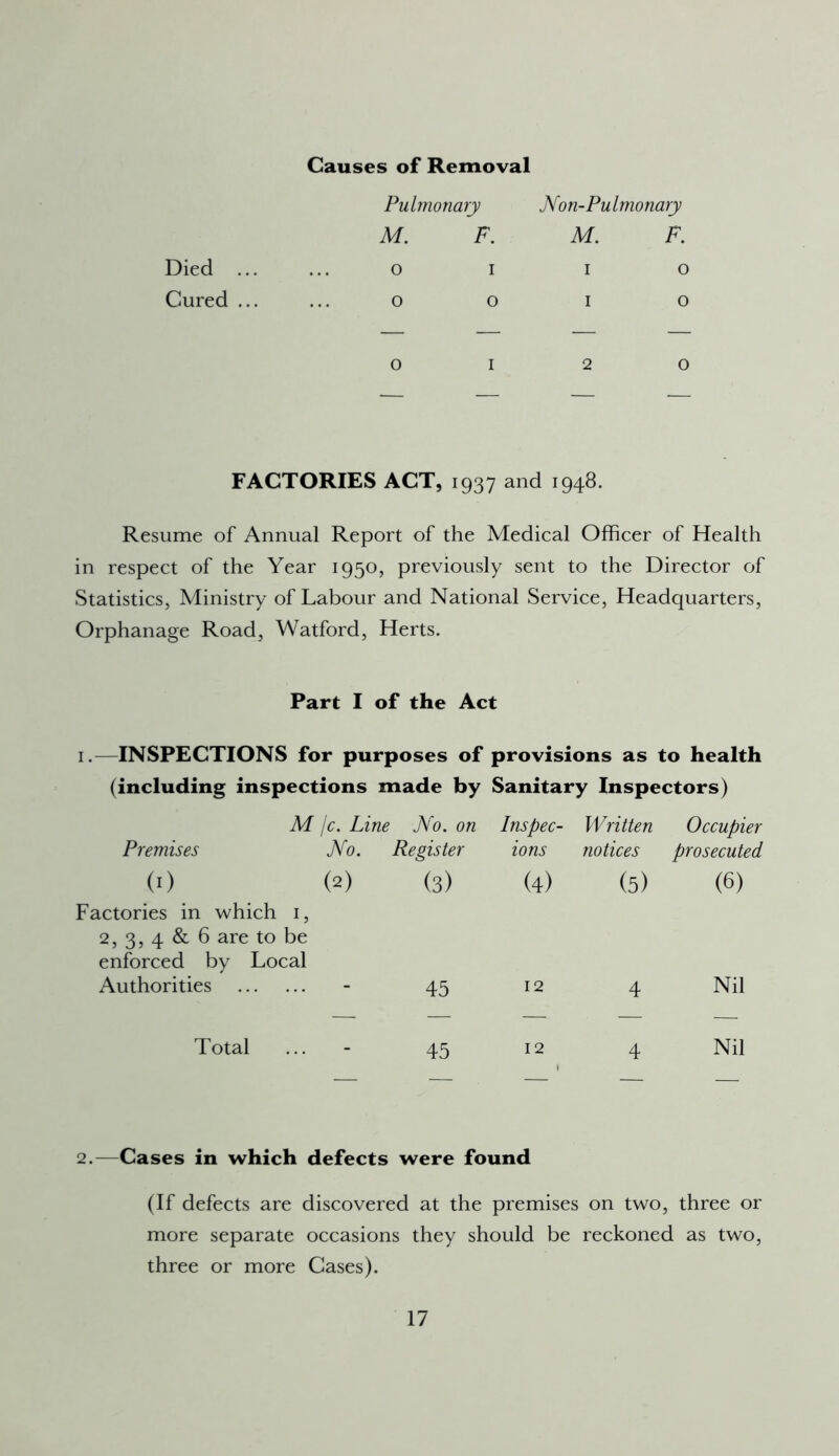 Causes of Removal Pulmonary Non-Pulmonary M. F. M. F. Died ... 0 1 1 c Cured ... 0 0 1 c 0 1 2 c FACTORIES ACT, 1937 and 1948. Resume of Annual Report of the Medical Officer of Health in respect of the Year 1950, previously sent to the Director of Statistics, Ministry of Labour and National Service, Headquarters, Orphanage Road, Watford, Herts. Part I of the Act 1.-—INSPECTIONS for purposes of provisions as to health (including inspections made by Sanitary Inspectors) M /c. Line No. on Inspec- Written Occupier Premises No. Register ions notices prosecuted (1) (2) (3) (4) (5) (6) ictories in which 1, 2, 3, 4 & 6 are to be enforced by Local Authorities 45 12 4 Nil — — — — — Total - 45 12 4 Nil 2.—Cases in which defects were found (If defects are discovered at the premises on two, three or more separate occasions they should be reckoned as two, three or more Cases).