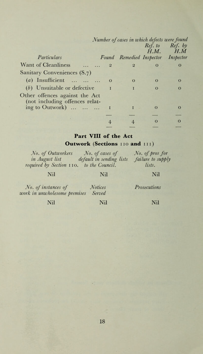 Particulars Number of cases in which defects were found Ref. to Ref. by H.M. H.M Found Remedied Inspector Inspector Want of Cleanliness 2 Sanitary Conveniences (S.7) {a) Insufficient o (b) Unsuitable or defective 1 Other offences against the Act (not including offences relat- ing to Outwork) 1 200 000 1 o o 1 o o 4 4 o o Part VIII of the Act Outwork (Sections no and hi) No. of Outworkers No. of cases of No. of pros for in August list default in sending lists failure to supply required by Section no. to the Council. lists. Nil Nil Nil No. of instances of Notices Prosecutions work in unwholesome premises Served Nil Nil Nil