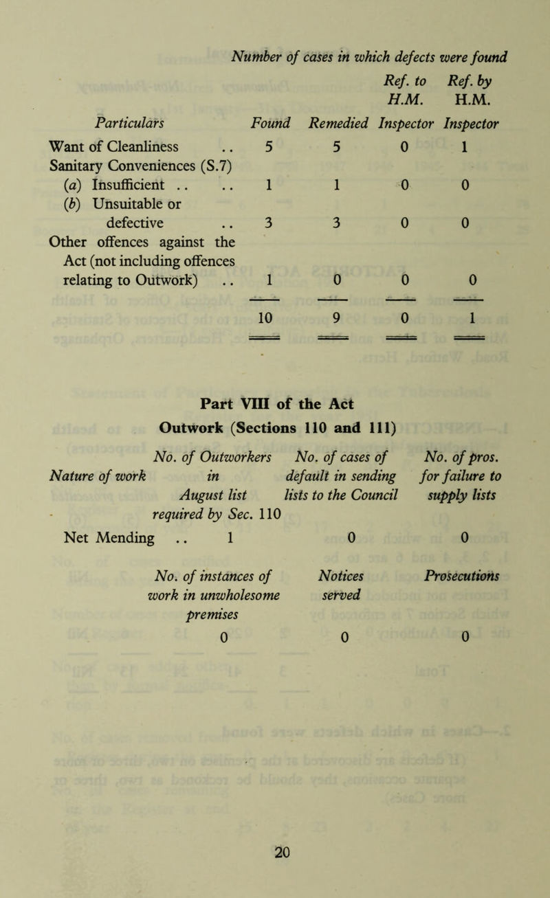 Number of cases in which defects were found Ref. to Ref. by H.M. H.M. Particulars Want of Cleanliness Sanitary Conveniences (S.7) (a) Insufficient (b) Unsuitable or defective Other offences against the Act (not including offences relating to Outwork) Found Remedied Inspector Inspector 0 I 10 1 Part VIII of the Act Outwork (Sections 110 and 111) No. of Outworkers No. of cases of No. of pros. Nature of work in default in sending for failure to August list lists to the Council supply lists required by Sec. 110 Net Mending 1 0 0 No. of instances of Notices Prosecutions work in unwholesome served premises 0 0 0