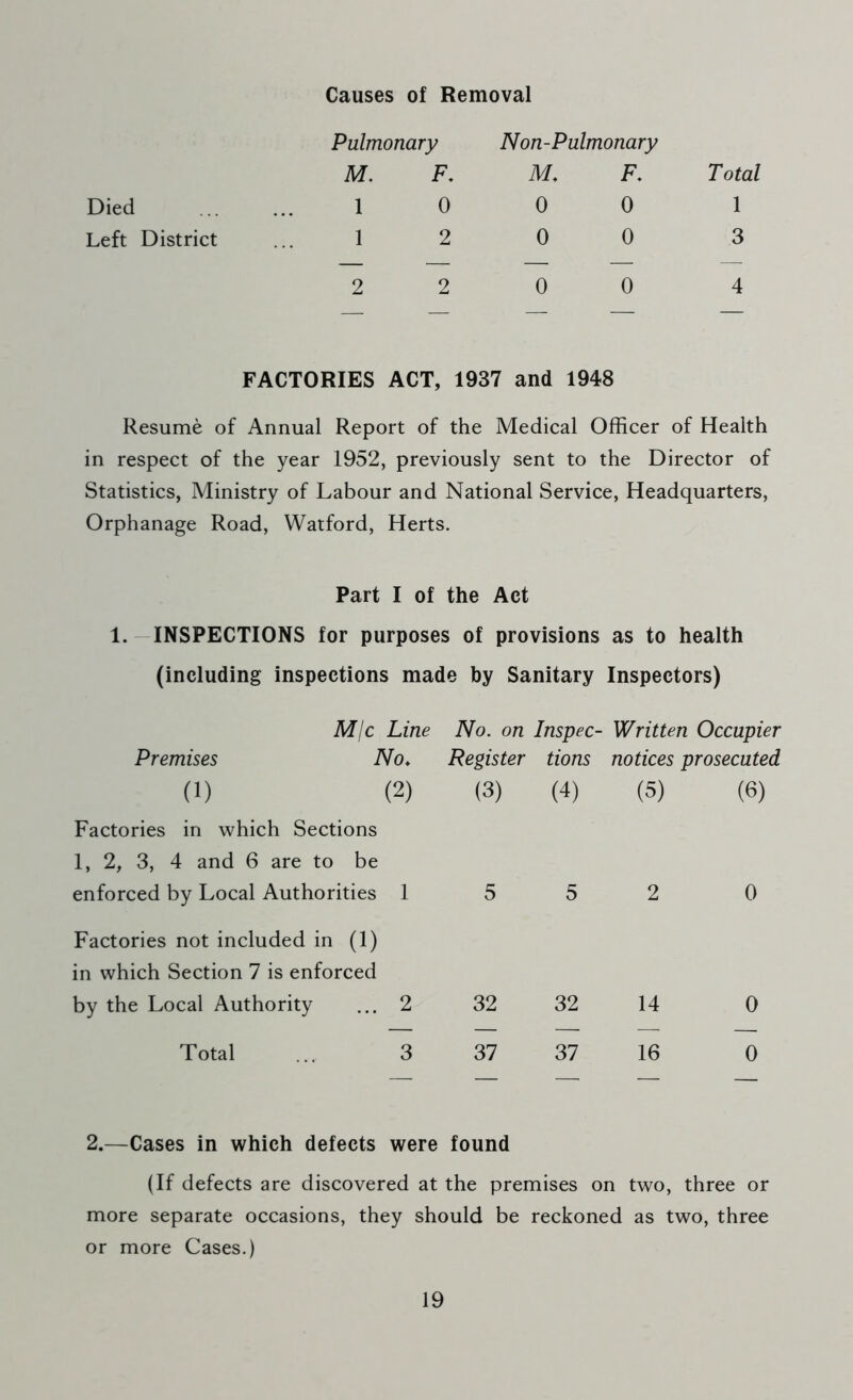 Causes of Removal Pulmonary Non-Pulmonary M. F. M. F. Total Died 1 0 0 0 1 Left District 1 2 0 0 3 2 2 1 o 1 1 o 1 4 FACTORIES ACT, 1937 and 1948 Resume of Annual Report of the Medical Officer of Health in respect of the year 1952, previously sent to the Director of Statistics, Ministry of Labour and National Service, Headquarters, Orphanage Road, Watford, Herts. Part I of the Act 1. INSPECTIONS for purposes of provisions as to health (including inspections made by Sanitary Inspectors) Me Line No. on Inspec- Written Occupier Premises No♦ Register tions notices prosecuted (i) (2) (3) (4) (5) (6) Factories in which Sections 1, 2, 3, 4 and 6 are to be enforced by Local Authorities 1 5 5 2 0 Factories not included in (1) in which Section 7 is enforced by the Local Authority 2 32 32 14 0 Total 3 37 37 16 0 2.—Cases in which defects were found (If defects are discovered at the premises on two, three or more separate occasions, they should be reckoned as two, three or more Cases.)