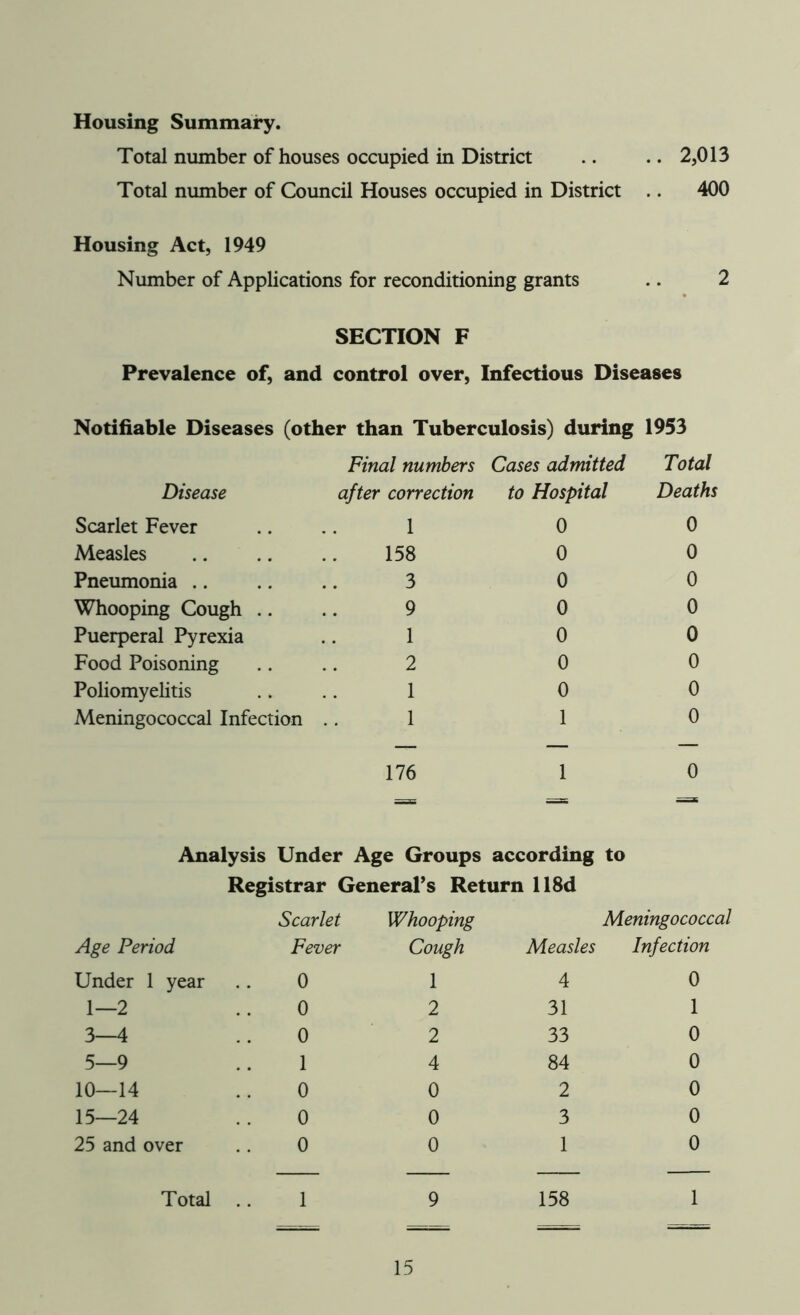 Housing Summary. Total number of houses occupied in District .. .. 2,013 Total number of Council Houses occupied in District .. 400 Housing Act, 1949 Number of Applications for reconditioning grants .. 2 SECTION F Prevalence of, and control over, Infectious Diseases Notifiable Diseases (other than Tuberculosis) during 1953 Final numbers Cases admitted Total Disease after correction to Hospital Deaths Scarlet Fever 1 0 0 Measles 158 0 0 Pneumonia 3 0 0 Whooping Cough .. 9 0 0 Puerperal Pyrexia 1 0 0 Food Poisoning 2 0 0 Poliomyelitis 1 0 0 Meningococcal Infection 1 1 0 176 1 0 ssas — =x Analysis Under Age Groups according to Registrar General’s Return 118d Age Period Scarlet Fever Whooping Cough Measles Meningococcal Infection Under 1 year 0 1 4 0 1—2 0 2 31 1 3—4 0 2 33 0 5—9 1 4 84 0 10—14 0 0 2 0 15—24 0 0 3 0 25 and over 0 0 1 0 Total 1 9 158 1