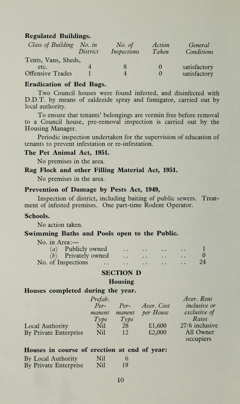 Regulated Buildings. Class of Building No. in No. of Action General District Inspections Taken Conditions Tents, Vans, Sheds, etc. 4 8 0 satisfactory Offensive Trades 1 4 0 satisfactory Eradication of Bed Bugs. Two Council houses were found infested, and disinfected with D.D.T. by means of zaldezide spray and fumigator, carried out by local authority. To ensure that tenants’ belongings are vermin free before removal to a Council house, pre-removal inspection is carried out by the Housing Manager. Periodic inspection undertaken for the supervision of education of tenants to prevent infestation or re-infestation. The Pet Animal Act, 1951. No premises in the area. Rag Flock and other Filling Material Act, 1951. No premises in the area. Prevention of Damage by Pests Act, 1949, Inspection of district, including baiting of public sewers. Treat- ment of infested premises. One part-time Rodent Operator. Schools. No action taken. Swimming Baths and Pools open to the Public. No. in Area:— (a) Publicly owned .. .. .. .. 1 (b) Privately owned .. .. .. .. 0 No. of Inspections .. .. .. .. .. 24 SECTION D Housing Houses completed during the year. Local Authority By Private Enterprise Prefab. Aver. Rent Per- Per- Aver. Cost inclusive or manent manent per House exclusive of Type Type Rates Nil 28 £1,600 27/6 inclusive Nil 12 £2,000 All Owner occupiers Houses in course of erection at end of year: By Local Authority Nil 6 By Private Enterprise Nil 19