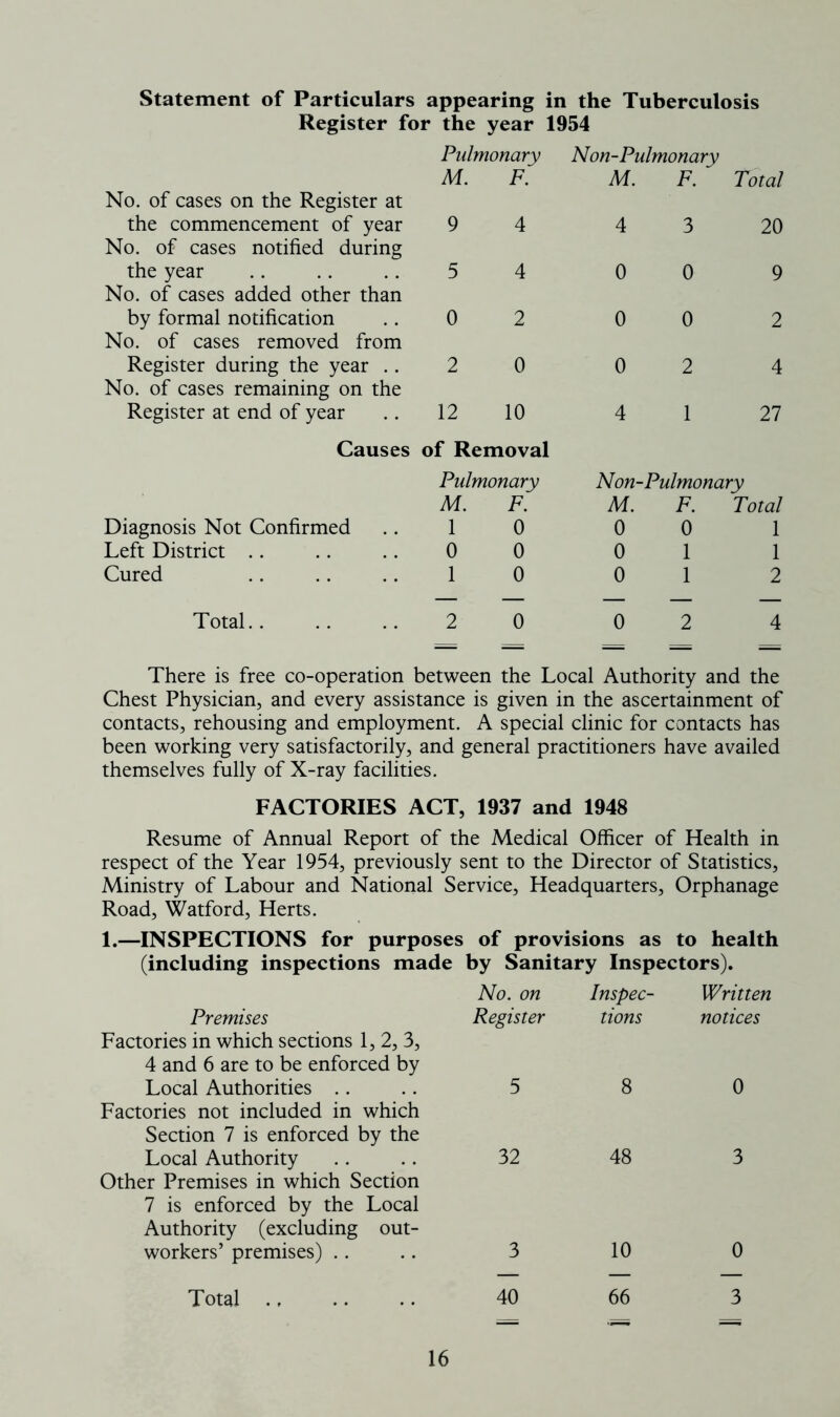 Statement of Particulars appearing in the Tuberculosis Register for the year 1954 Pulmonary Non-Pulmonary M. F. M. F. Total No. of cases on the Register at the commencement of year No. of cases notified during 9 4 4 3 20 the year No. of cases added other than 5 4 0 0 9 by formal notification No. of cases removed from 0 2 0 0 2 Register during the year .. No. of cases remaining on the 2 0 0 2 4 Register at end of year 12 10 4 1 27 Causes of Removal Pulmonary Non-Pulmonary M. F. M. F. Total Diagnosis Not Confirmed 1 0 0 0 1 Left District 0 0 0 1 1 Cured 1 0 0 1 2 Total.. 2 0 0 2 4 There is free co-operation between the Local Authority and the Chest Physician, and every assistance is given in the ascertainment of contacts, rehousing and employment. A special clinic for contacts has been working very satisfactorily, and general practitioners have availed themselves fully of X-ray facilities. FACTORIES ACT, 1937 and 1948 Resume of Annual Report of the Medical Officer of Health in respect of the Year 1954, previously sent to the Director of Statistics, Ministry of Labour and National Service, Headquarters, Orphanage Road, Watford, Herts. 1.—INSPECTIONS for purposes of provisions as to health (including inspections made by Sanitary Inspectors). No. on Inspec- Written Premises Register tions notices Factories in which sections 1, 2, 3, 4 and 6 are to be enforced by Local Authorities 5 8 0 Factories not included in which Section 7 is enforced by the Local Authority 32 48 3 Other Premises in which Section 7 is enforced by the Local Authority (excluding out- workers’ premises) 3 10 0 Total 40 66 3