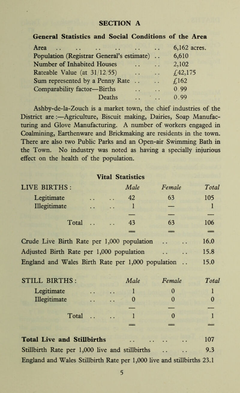 General Statistics and Social Conditions of the Area Area .. .. .. .. .. .. 6,162 acres. Population (Registrar General’s estimate) .. 6,610 Number of Inhabited Houses .. .. 2,102 Rateable Value (at 31/12/55) .. .. £42,175 Sum represented by a Penny Rate .. .. £162 Comparability factor—Births .. .. 0 99 Deaths .. .. 0.99 Ashby-de-la-Zouch is a market town, the chief industries of the District are :—Agriculture, Biscuit making, Dairies, Soap Manufac- turing and Glove Manufacturing. A number of workers engaged in Coalmining, Earthenware and Brickmaking are residents in the town. There are also two Public Parks and an Open-air Swimming Bath in the Town. No industry was noted as having a specially injurious effect on the health of the population. Vital Statistics LIVE BIRTHS : Male Female Total Legitimate 42 63 105 Illegitimate 1 — 1 Total .. 43 63 106 Crude Live Birth Rate per 1,000 population • • 16.0 Adjusted Birth Rate per 1,000 population 15.8 England and Wales Birth Rate per 1,000 population .. 15.0 STILL BIRTHS : Male Female Total Legitimate 1 0 1 Illegitimate 0 0 0 Total .. 1 0 1 Total Live and Stillbirths 107 Stillbirth Rate per 1,000 live and stillbirths .. .. 9.3 England and Wales Stillbirth Rate per 1,000 live and stillbirths 23.1