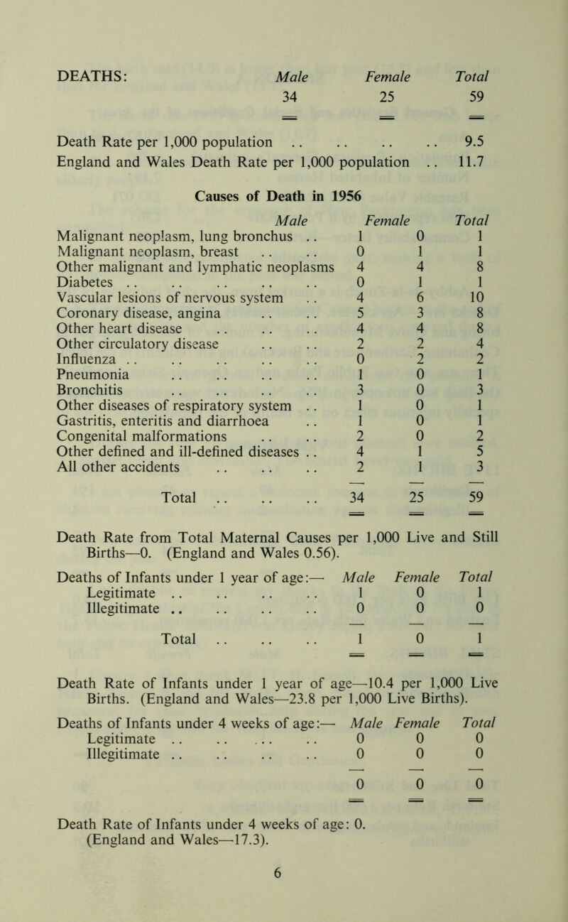 DEATHS: Male Female Total 34 25 59 Death Rate per 1,000 population 9.5 England and Wales Death Rate per 1,000 population 11.7 Causes of Death in 1956 Male Female Total Malignant neoplasm, lung bronchus .. 1 0 1 Malignant neoplasm, breast 0 1 1 Other malignant and lymphatic neoplasms 4 4 8 Diabetes 0 1 1 Vascular lesions of nervous system 4 6 10 Coronary disease, angina 5 3 8 Other heart disease 4 4 8 Other circulatory disease 2 2 4 Influenza 0 2 2 Pneumonia 1 0 1 Bronchitis 3 0 3 Other diseases of respiratory system .. 1 0 1 Gastritis, enteritis and diarrhoea 1 0 1 Congenital malformations 2 0 2 Other defined and ill-defined diseases .. 4 1 5 All other accidents 2 1 3 Total 34 25 59 Death Rate from Total Maternal Causes per 1,000 1 five and Still Births—0. (England and Wales 0.56) Deaths of Infants under 1 year of age:—• Male Female Total Legitimate 1 0 1 Illegitimate .. 0 0 0 Total 1 0 1 Death Rate of Infants under 1 year of age—10.4 per 1,000 Live Births. (England and Wales—23.8 per 1,000 Live Births). Deaths of Infants under 4 weeks of age:— Male Female Total Legitimate .. 0 0 0 Illegitimate 0 0 0 0 0 0 Death Rate of Infants under 4 weeks of age : 0. (England and Wales—17.3).