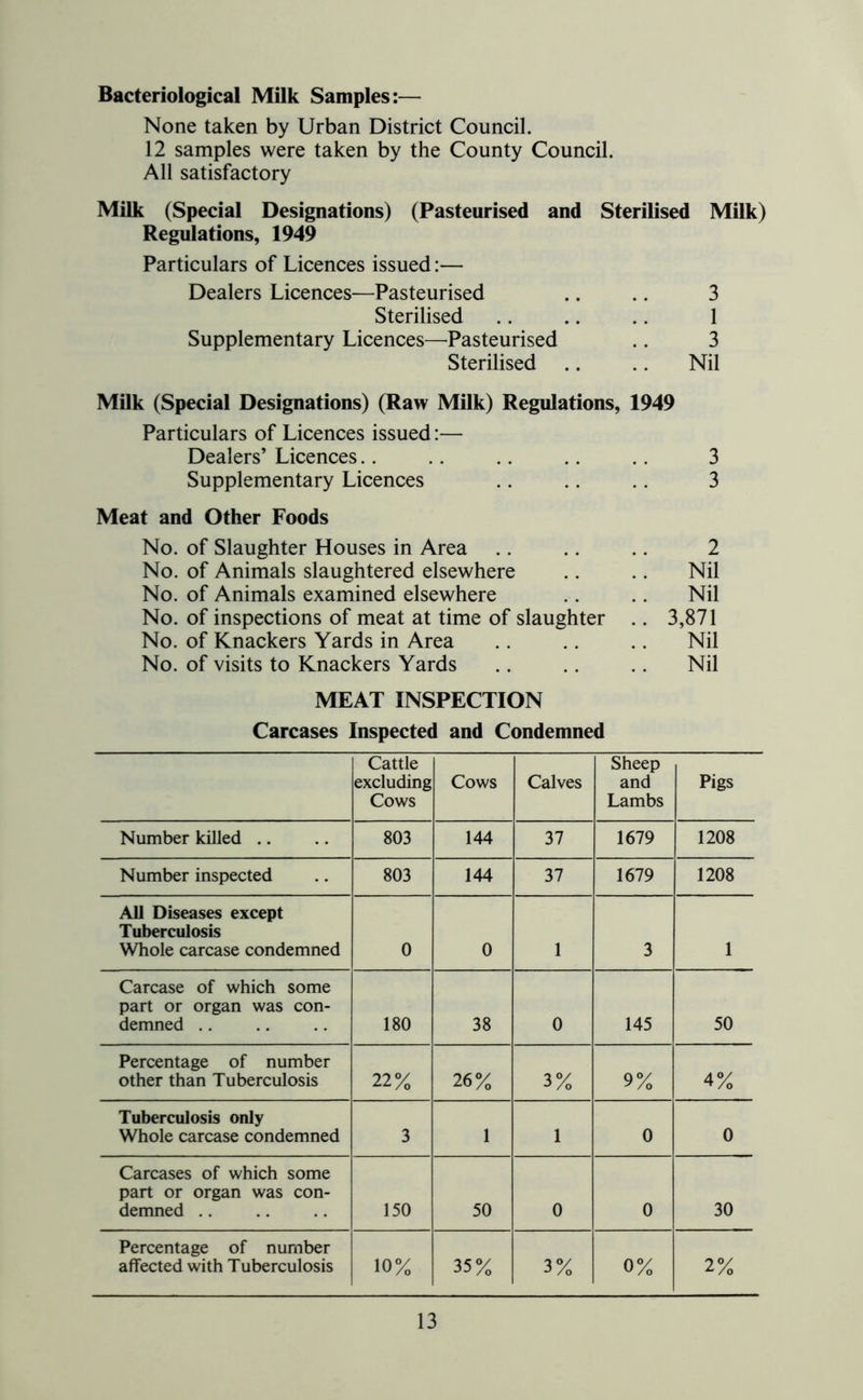 Bacteriological Milk Samples:— None taken by Urban District Council. 12 samples were taken by the County Council. All satisfactory Milk (Special Designations) (Pasteurised and Sterilised Milk) Regulations, 1949 Particulars of Licences issued:— Dealers Licences—Pasteurised .. .. 3 Sterilised .. .. .. 1 Supplementary Licences—Pasteurised .. 3 Sterilised .. .. Nil Milk (Special Designations) (Raw Milk) Regulations, 1949 Particulars of Licences issued:— Dealers’ Licences.. .. .. .. .. 3 Supplementary Licences .. .. .. 3 Meat and Other Foods No. of Slaughter Houses in Area .. .. .. 2 No. of Animals slaughtered elsewhere .. .. Nil No. of Animals examined elsewhere .. .. Nil No. of inspections of meat at time of slaughter .. 3,871 No. of Knackers Yards in Area .. .. .. Nil No. of visits to Knackers Yards .. .. .. Nil MEAT INSPECTION Carcases Inspected and Condemned MEAT INSPECTION Carcases Inspected and Condemned Cattle excluding Cows Cows Calves Sheep and Lambs Pigs Number killed .. 803 144 37 1679 1208 Number inspected 803 144 37 1679 1208 All Diseases except Tuberculosis Whole carcase condemned 0 0 1 3 1 Carcase of which some part or organ was con- demned .. 180 38 0 145 50 Percentage of number other than Tuberculosis 22% 26% 3% 9% 4% Tuberculosis only Whole carcase condemned 3 1 1 0 0 Carcases of which some part or organ was con- demned .. 150 50 0 0 30 Percentage of number affected with Tuberculosis 10% 35% 3% 0% 2%