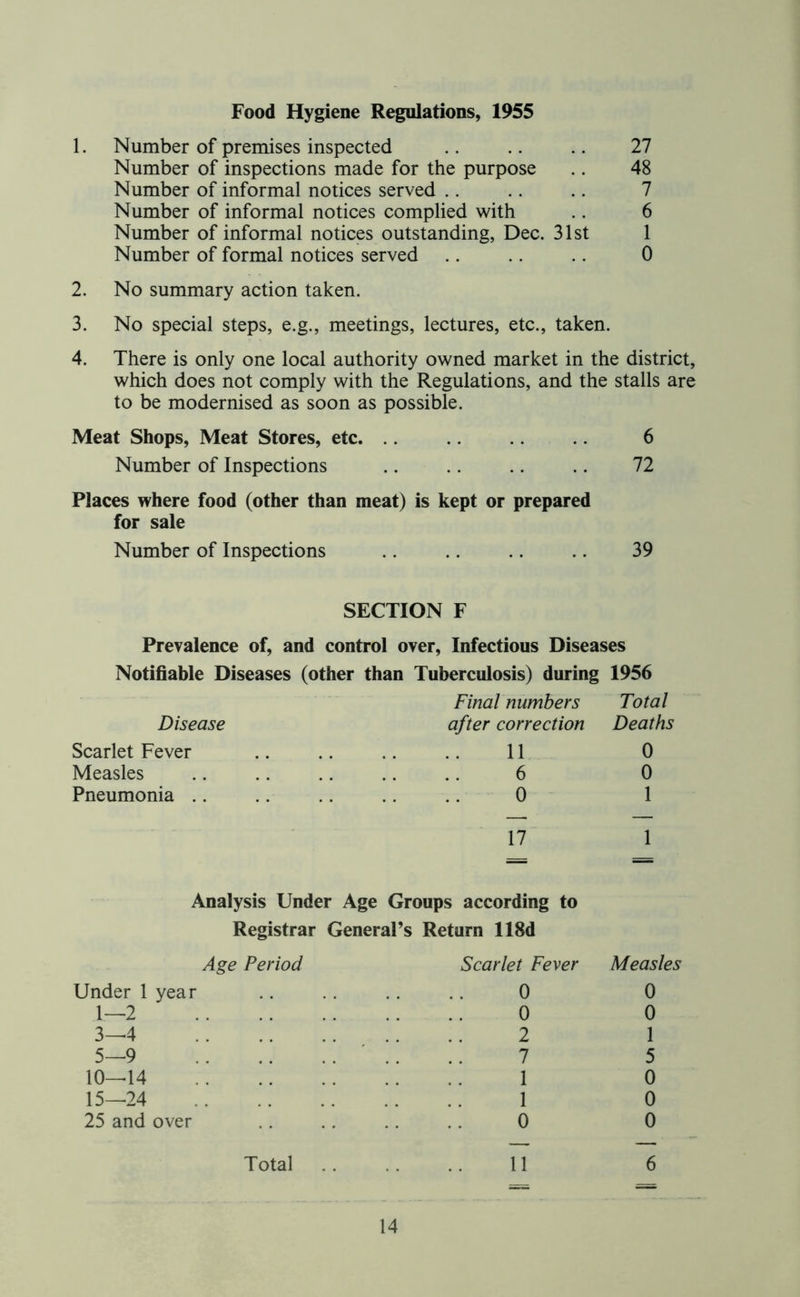 Food Hygiene Regulations, 1955 1. Number of premises inspected .. .. .. 27 Number of inspections made for the purpose .. 48 Number of informal notices served .. .. .. 7 Number of informal notices complied with .. 6 Number of informal notices outstanding, Dec. 31st 1 Number of formal notices served .. .. .. 0 2. No summary action taken. 3. No special steps, e.g., meetings, lectures, etc., taken. 4. There is only one local authority owned market in the district, which does not comply with the Regulations, and the stalls are to be modernised as soon as possible. Meat Shops, Meat Stores, etc. .. .. 6 Number of Inspections .. .. .. .. 72 Places where food (other than meat) is kept or prepared for sale Number of Inspections .. .. .. .. 39 SECTION F Prevalence of, and control over, Infectious Diseases Notifiable Diseases (other than Tuberculosis) during 1956 Final numbers Total Disease after correction Deaths Scarlet Fever 11 0 Measles 6 0 Pneumonia .. 0 1 17 1 Analysis Under Age Groups according to Registrar General’s Return 118d Age Period Scarlet Fever Measles Under 1 year 0 0 1—2 0 0 3—4 2 1 5—9 .. 7 5 10—14 1 0 15—24 1 0 25 and over 0 0 Total 11 6 = =