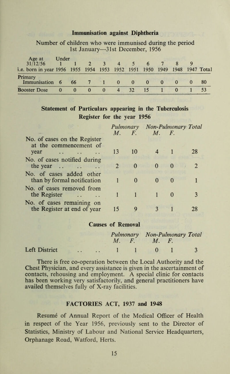 Immunisation against Diphtheria Number of children who were immunised during the period 1st January—31st December, 1956 Age at Under 31/12/56 1 i.e. born in year 1956 1 1955 2 1954 3 1953 4 1952 5 1951 6 1950 7 1949 8 1948 9 1947 Total Primary Immunisation 6 66 7 , 0 0 0 0 0 0 80 Booster Dose 0 0 0 0 4 32 15 1 0 1 53 Statement of Particulars appearing in the Tuberculosis Register for the year 1956 No. of cases on the Register at the commencement of Pulmonary M. F. Non-Pulmonary Total M. F. year No. of cases notified during 13 10 4 1 28 the year No. of cases added other 2 0 0 0 2 than by formal notification No. of cases removed from 1 0 0 0 1 the Register No. of cases remaining on 1 1 1 0 3 the Register at end of year 15 9 3 1 28 Causes of Removal Pulmonary Non-Pulmonary Total M. F. M. F. Left District .... 1 1 01 3 There is free co-operation between the Local Authority and the Chest Physician, and every assistance is given in the ascertainment of contacts, rehousing and employment. A special clinic for contacts has been working very satisfactorily, and general practitioners have availed themselves fully of X-ray facilities. FACTORIES ACT, 1937 and 1948 Resume of Annual Report of the Medical Officer of Health in respect of the Year 1956, previously sent to the Director of Statistics, Ministry of Labour and National Service Headquarters, Orphanage Road, Watford, Herts.