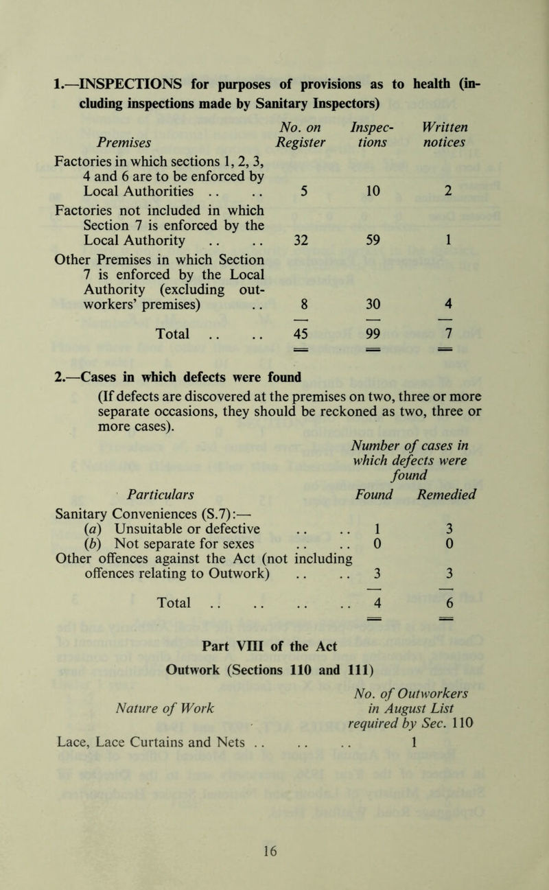 1.—INSPECTIONS for purposes of provisions as to health (in- cluding inspections made by Sanitary Inspectors) Premises Factories in which sections 1, 2, 3, 4 and 6 are to be enforced by Local Authorities Factories not included in which Section 7 is enforced by the Local Authority Other Premises in which Section 7 is enforced by the Local Authority (excluding out- workers’ premises) Total No. on Inspec- Written Register tions notices 5 10 2 32 59 1 8 30 4 45 99 7 2.—Cases in which defects were found (If defects are discovered at the premises on two, three or more separate occasions, they should be reckoned as two, three or more cases). Number of cases in which defects were found Particulars Found Remedied Sanitary Conveniences (S.7):— (a) Unsuitable or defective .. 1 3 (b) Not separate for sexes .. 0 0 Other offences against the Act (not including offences relating to Outwork) .. 3 3 Total .. .. .. 4 6 Part Vni of the Act Outwork (Sections 110 and 111) No. of Outworkers Nature of Work in August List required by Sec. 110 Lace, Lace Curtains and Nets .. .. .. 1