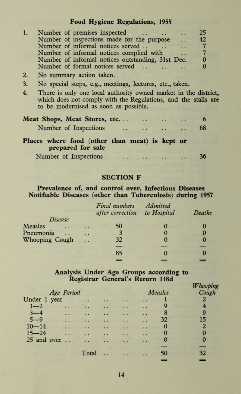 Food Hygiene Regulations, 1955 1. Number of premises inspected 25 Number of inspections made for the purpose .. 42 Number of informal notices served .. .. .. 7 Number of informal notices complied with .. 7 Number of informal notices outstanding, 31st Dec. 0 Number of formal notices served .. .. .. 0 2. No summary action taken. 3. No special steps, e.g., meetings, lectures, etc., taken. 4. There is only one local authority owned market in the district, which does not comply with the Regulations, and the stalls are to be modernised as soon as possible. Meat Shops, Meat Stores, etc. .. 6 Number of Inspections .. .. .. .. 68 Places where food (other than meat) is kept or prepared for sale Number of Inspections .. .. .. .. 36 SECTION F Prevalence of, and control over, Infectious Diseases Notifiable Diseases (other than Tuberculosis) during 1957 Final numbers Admitted after correction to Hospital Deaths Disease Measles 50 0 0 Pneumonia 3 0 0 Whooping Cough 32 0 0 85 0 0 Analysis Under Age Groups according to Registrar General’s Return 118d Whooping Age Period Measles Cough Under 1 year .. .. .. .. 1 2 1—2 9 4 3—4 8 9 5—9 32 15 10—14 0 2 15—24 0 0 25 and over .. .. .. .. .. 0 0 50 32 Total ..