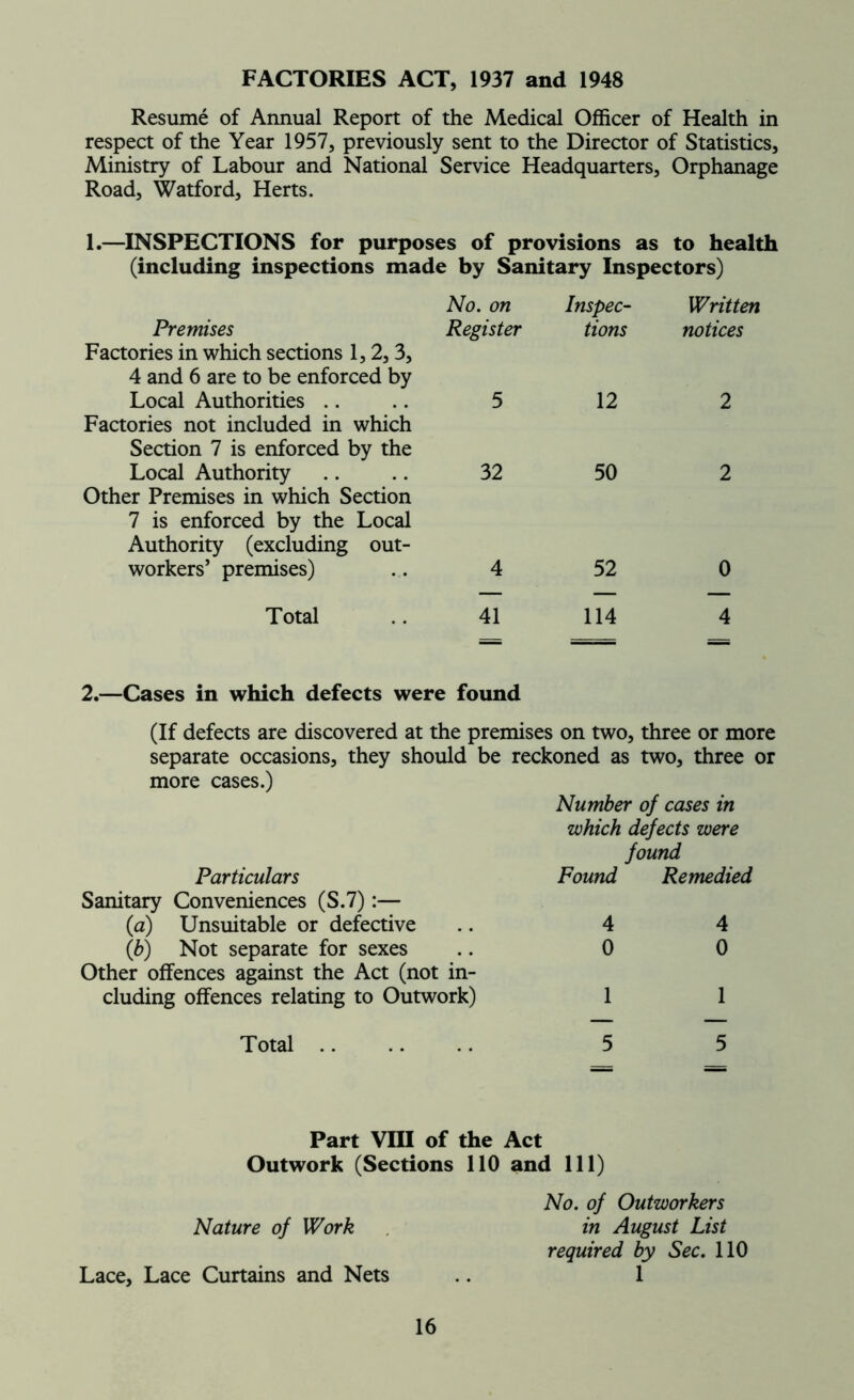 FACTORIES ACT, 1937 and 1948 Resume of Annual Report of the Medical Officer of Health in respect of the Year 1957, previously sent to the Director of Statistics, Ministry of Labour and National Service Headquarters, Orphanage Road, Watford, Herts. 1.—INSPECTIONS for purposes of provisions as to health (including inspections made by Sanitary Inspectors) Premises Factories in which sections 1,2,3, 4 and 6 are to be enforced by Local Authorities Factories not included in which Section 7 is enforced by the Local Authority Other Premises in which Section 7 is enforced by the Local Authority (excluding out- workers’ premises) Total No. on Inspec- Written Register tions notices 5 12 2 32 50 2 4 52 0 — — — 41 114 4 2.—Cases in which defects were found (If defects are discovered at the premises on two, three or more separate occasions, they should be reckoned as two, three or more cases.) Particulars Sanitary Conveniences (S.7):— (a) Unsuitable or defective (b) Not separate for sexes Other offences against the Act (not in- cluding offences relating to Outwork) Number of cases in which defects were found Found Remedied 4 4 0 0 1 1 Total 5 5 Part VIII of the Act Outwork (Sections 110 and 111) No. of Outworkers in August List required by Sec. 110 1 Nature of Work Lace, Lace Curtains and Nets