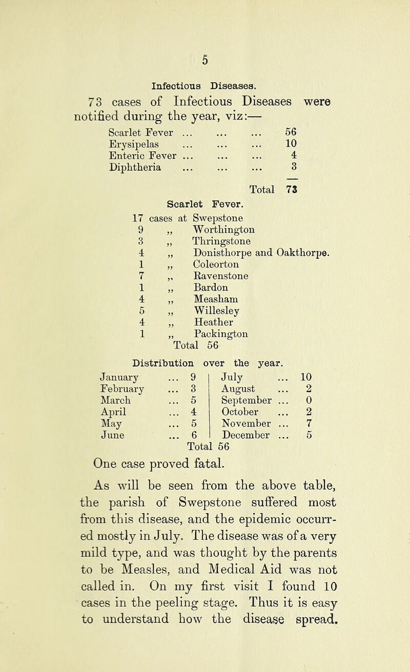 Infectious Diseases. 73 cases of Infectious Diseases were notified during the year, viz:— Scarlet Fever ... Erysipelas Enteric Fever ... Diphtheria 56 10 4 3 Total 73 Scarlet Fever. 17 cases at Swepstone 9 „ Worthington 3 „ Thringstone 4 „ Donisthorpe and Oakthorpe. 1 „ Coleorton 7 „ Eavenstone 1 „ Bardon 4 „ Measham 5 „ Willesley 4 „ Heather 1 „ Packington Total 56 Distribution over the year January ... 9 July 10 February ... 3 August 2 March ... 5 September ... 0 April ... 4 October 2 May ... 5 November ... 7 June ... 6 December ... 5 Total 56 One case proved fatal. As will be seen from the above table, the parish of Swepstone suffered most firom this disease, and the epidemic occurr- ed mostly in July. The disease was of a very mild type, and was thought by the parents to be Measles, and Medical Aid was not called in. On my first visit I found 10 cases in the peeling stage. Thus it is easy to understand how the disease spread.