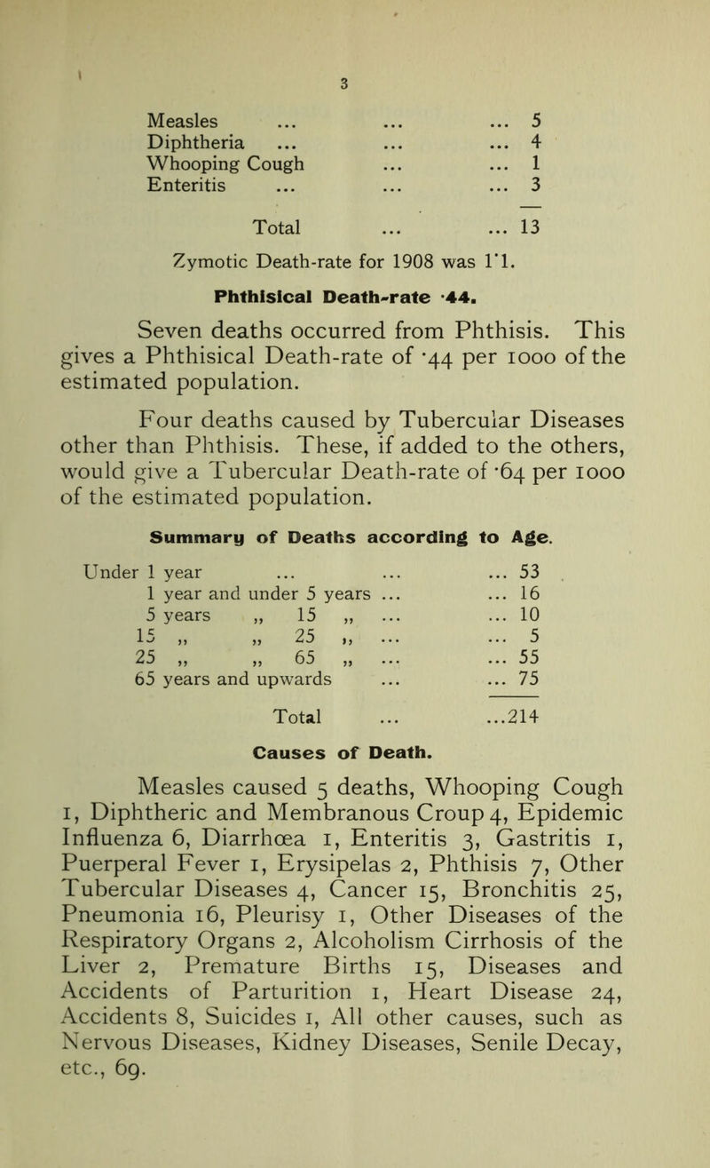 Measles ... ... ... 5 Diphtheria ... ... ... 4 Whooping Cough ... ... 1 Enteritis ... ... ... 3 Total ... ... 13 Zymotic Death-rate for 1908 was IT. Phthisical Death-rate -44. Seven deaths occurred from Phthisis. This gives a Phthisical Death-rate of *44 per 1000 of the estimated population. Four deaths caused by Tubercular Diseases other than Phthisis. These, if added to the others, would give a Tubercular Death-rate of *64 per 1000 of the estimated population. Summary of Deaths according to Age. Under 1 year ... 53 1 year and under 5 years ... ... 16 5 years „ 15 „ ... 10 15 „ „ 25 „ ... ... 5 25 ,, j, 65 ,, ... ... 55 65 years and upwards ... 75 Total ...214 Causes of Death. Measles caused 5 deaths, Whooping Cough 1, Diphtheric and Membranous Croup 4, Epidemic Influenza 6, Diarrhoea 1, Enteritis 3, Gastritis 1, Puerperal Fever 1, Erysipelas 2, Phthisis 7, Other Tubercular Diseases 4, Cancer 15, Bronchitis 25, Pneumonia 16, Pleurisy 1, Other Diseases of the Respiratory Organs 2, Alcoholism Cirrhosis of the Liver 2, Premature Births 15, Diseases and Accidents of Parturition 1, Heart Disease 24, Accidents 8, Suicides 1, All other causes, such as Nervous Diseases, Kidney Diseases, Senile Decay, etc., 69.