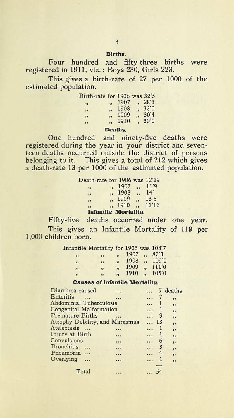 Births. Four hundred and fifty-three births were registered in 1911, viz.: Boys 230, Girls 223. This gives a birth-rate of 27 per 1000 of the estimated population. Birth-rate for 1906 was 32'5 „ ,, 1907 „ 28-3 „ „ 1908 „ 32'0 „ 1909 ,. 30-4 „ „ 1910 „ 30-0 Deaths. One hundred and ninety-five deaths were registered during the year in your district and seven- teen deaths occurred outside the district of persons belonging to it. This gives a total of 212 which gives a death-rate 13 per 1000 of the estimated population. Death-rate for 1906 was 12‘29 „ „ 1907 „ 11-9 „ „ 1908 „ 14- „ „ 1909 „ 13-6 „ 1910 „ 11-12 Infantile Mortality. Fifty-five deaths occurred under one year. This gives an Infantile Mortality of 119 per 1,000 children born. Infantile Mortality for 1906 was 108‘7 „ ,, 1907 „ 82-3 „ „ „ 1908 „ 109-0 » „ ,, 1909 „ iiro „ „ „ 1910 „ 105-0 Causes of Infantile Mortality. Diarrhoea caused ... ... 7 deaths Enteritis ... ... ... 7 ,, Abdominial Tuberculosis ... 1 „ Congenital Malformation ... 1 „ Premature Births ... ... 9 „ Atrophy Debility, and Marasmus ... 13 „ Atelectasis ... ... ... 1 „ Injury at Birth ... ... 1 „ Convulsions ... ... 6 „ Bronchitis ... ... ... 3 „ Pneumonia ••• ... ... 4 „ Overlying ... ... ... 1 „