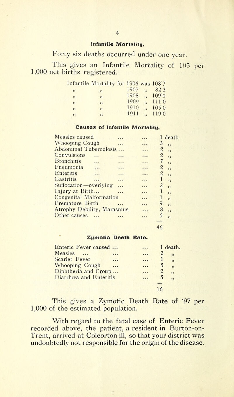Infantile Mortality. Forty six deaths occurred under one year. This gives an Infantile Mortality of 105 per 1,000 net births registered. Infantile Mortality for 1906 was 108'7 „ „ 1907 „ 82-3 „ „ 1908 „ 109’0 „ „ 1909 „ iiro „ „ 1910 „ 105’0 „ 1911 „ 119'0 Causes of Infantile Mortality. Measles caused ... ... 1 death Whooping Cough 3 „ Abdominal Tuberculosis ... 2 „ Convulsions 2 „ Bronchitis 7 „ Pneumonia 2 „ Enteritis • « • 2 „ Gastritis 1 Suffocation—overlying ... 2 „ Injury at Birth... 1 „ Congenital Malformation 1 „ Premature Birth 9 „ Atrophy Debility, Marasmus 8 „ Other causes 5 „ 46 Zymotic Death Rate. Enteric Fever caused ... ... 1 death. Measles ... ... ... 2 ,, Scarlet Fever ... ... 1 „ Whooping Cough ... ... 5 ,, Diphtheria and Croup... ... 2 „ Diarrhoea and Enteritis ... 5 ,, 16 This gives a Zymotic Death Rate of '97 per 1,000 of the estimated population. With regard to the fatal case of Enteric Fever recorded above, the patient, a resident in Burton-on- Trent, arrived at Coleorton ill, so that your district vras undoubtedly not responsible for the origin of the disease.