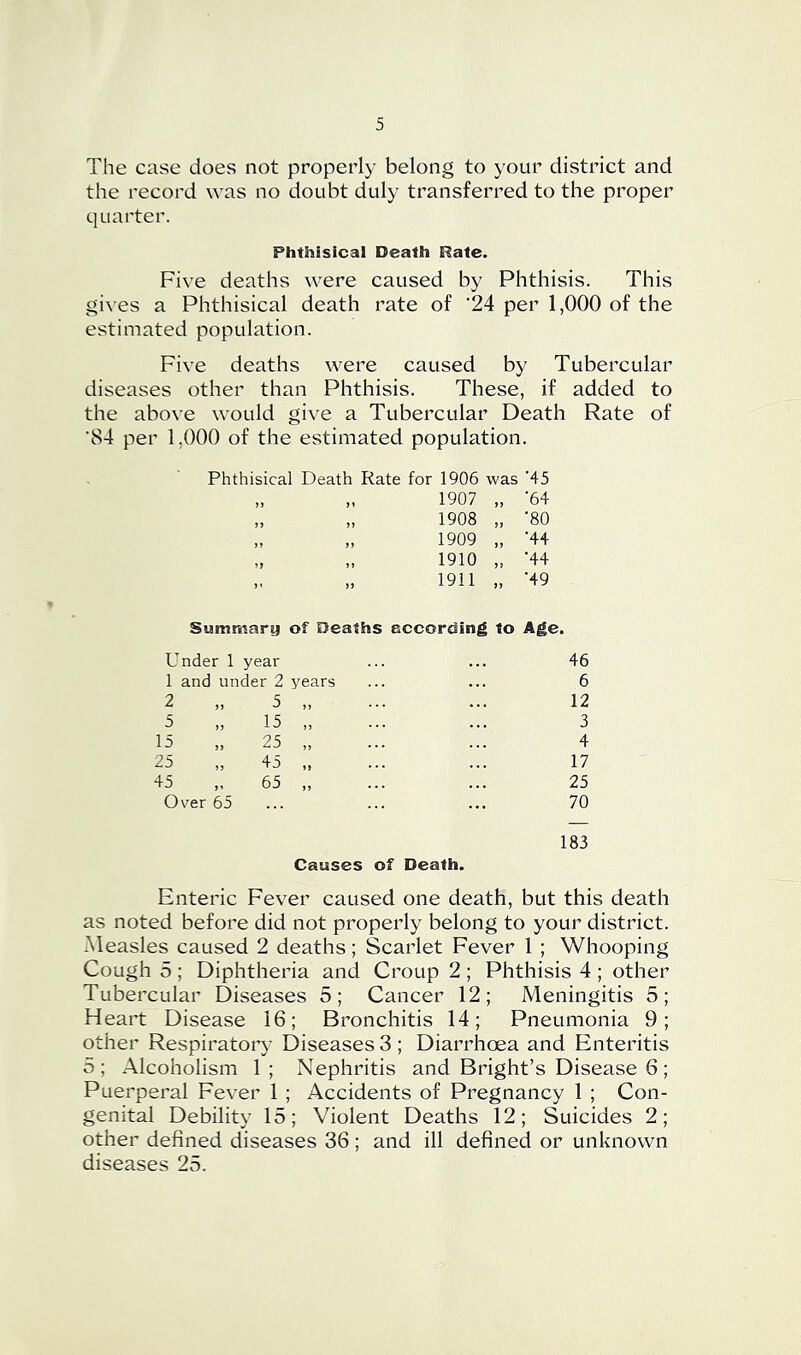 The case does not properly belong to your district and the record was no doubt duly transferred to the proper quarter. Phthisical Death Rate. Five deaths were caused by Phthisis. This gives a Phthisical death rate of '24 per 1,000 of the estimated population. Five deaths were caused by Tubercular diseases other than Phthisis. These, if added to the above would give a Tubercular Death Rate of ‘84 per 1,000 of the estimated population. Phthisical Death Rate for 1906 was ‘45 1907 „ ’64 1908 „ -80 1909 „ ‘44 1910 „ '44 1911 „ '49 Summary of Deaths according to Age. Under 1 year 46 1 and under 2 years 6 2 5 „ 12 5 15 „ 3 15 „ 25 „ 4 25 „ 45 „ 17 45 65 „ 25 Over 65 70 183 Causes of Death. Enteric Fever caused one death, but this death as noted before did not properly belong to your district. Measles caused 2 deaths; Scarlet Fever 1 ; Whooping Cough 5; Diphtheria and Croup 2; Phthisis 4 ; other Tubercular Diseases 5; Cancer 12; Meningitis 5; Heart Disease 16; Bronchitis 14; Pneumonia 9; other Respiratory Diseases 3 ; Diarrhoea and Enteritis 5; Alcoholism 1 ; Nephritis and Bright’s Disease 6; Puerperal Fever 1 ; Accidents of Pregnancy 1 ; Con- genital Debility 15; Violent Deaths 12; Suicides 2; other defined diseases 36 ; and ill defined or unknown diseases 25.