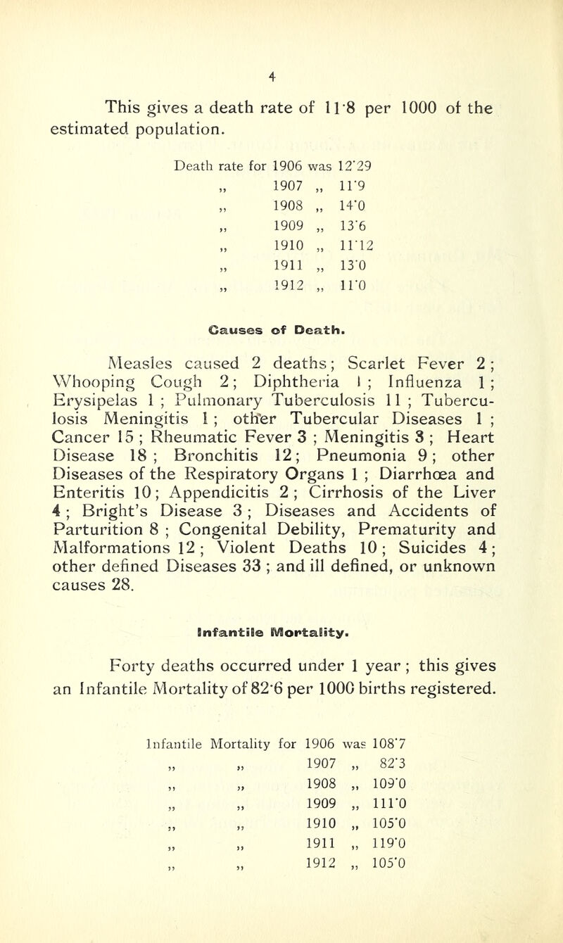 This gives a death rate of 11 8 per 1000 of the estimated population. Death rate for 1906 was 12'29 „ 1907 „ 11'9 „ 1908 „ 14'0 „ 1909 „ 13'6 „ 1910 „ 1112 „ 1911 „ 13'0 „ 1912 „ iro Causes of Death. Measles caused 2 deaths; Scarlet Fever 2; Whooping Cough 2; Diphtheria I; Influenza 1; Erysipelas 1 ; Pulmonary Tuberculosis 11 ; Tubercu- losis Meningitis 1 ; otlfer Tubercular Diseases 1 ; Cancer 15 ; Rheumatic Fever 3 ; Meningitis 3 ; Heart Disease 18; Bronchitis 12; Pneumonia 9; other Diseases of the Respiratory Organs 1 ; Diarrhoea and Enteritis 10; Appendicitis 2; Cirrhosis of the Liver 4 ; Bright’s Disease 3 ; Diseases and Accidents of Parturition 8 ; Congenital Debility, Prematurity and Malformations 12 ; Violent Deaths 10; Suicides 4; other defined Diseases 33 ; and ill defined, or unknown causes 28. Infantile IVEortaEity. Forty deaths occurred under 1 year; this gives an Infantile Mortality of 82‘6 per 1000 births registered. infantile Mortality for 1906 was 108'7 ?» 1907 „ 82'3 ) J it 1908 „ 109'0 >> it 1909 „ lll'O 5? it 1910 „ 105'0 )9 it 1911 „ 119'0 ,, 1912 „ lOS'O