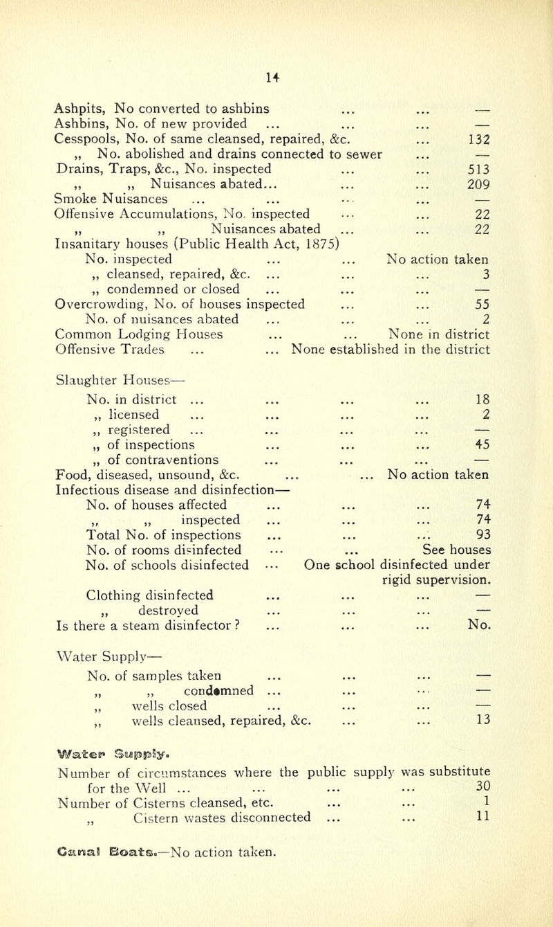 Ashpits, No converted to ashbins Ashbins, No. of new provided Cesspools, No. of same cleansed, repaired, &c. „ No. abolished and drains connected to sewer Drains, Traps, &c.. No. inspected ,, ,, Nuisances abated... Smoke Nuisances Offensive Accumulations, No. inspected „ ,, Nuisances abated Insanitary houses (Public Health Act, 1875) No. inspected „ cleansed, repaired, &c. „ condemned or closed Overcrowding, No. of houses inspected No. of nuisances abated Common Lodging blouses Offensive Trades 132 513 209 22 22 No action taken 3 55 2 None in district None established in the district Slaughter Houses— No. in district ... ,, licensed ,, registered „ of inspections „ of contraventions Food, diseased, unsound, &c. Infectious disease and disinfection— No. of houses affected ,, ,, inspected Total No. of inspections No. of rooms disinfected No. of schools disinfected Clothing disinfected „ destroyed Is there a steam disinfector? 18 2 45 ... No action taken 74 74 93 ... See houses One school disinfected under rigid supervision. No. Water Supply— No. of samples taken ... ... ... — „ ,, condemned ... ... — „ wells closed ... ... ... — ,, wells cleansed, repaired, &c. ... ... 13 WateJ> SMpjiiSy. Number of circumstances where the public supply was substitute for the Well ... ... ••• ••• 30 Number of Cisterns cleansed, etc. ... ... 1 ,, Cistern wastes disconnected ... ... 11 GiinaJ Boats.—No action taken.