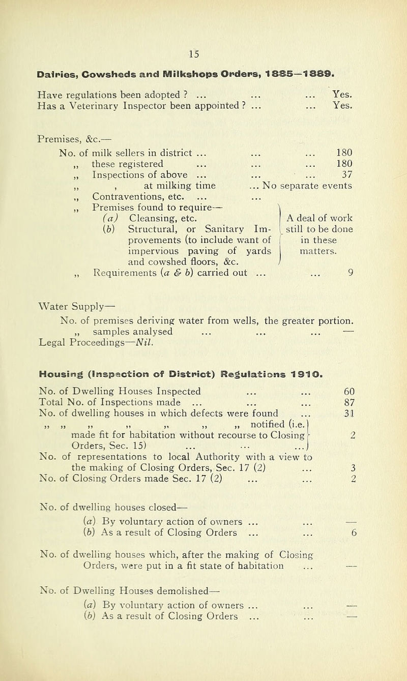 Dairies, Cowsheds and Milkshops Orders, 1885—1889> Have regulations been adopted ? ... ... ... Yes. Has a Veterinary Inspector been appointed? ... ... Yes. Premises, &c.— No. of milk sellers in district ... ,, these registered „ Inspections of above ... ,, , at milking time ... No ,, Contraventions, etc. ,, Premises found to require— (а) Cleansing, etc. (б) Structural, or Sanitary Im- provements (to include want of impervious paving of yards and cowshed floors, &c. „ Requirements (a & b) carried out ... 180 180 37 separate events A deal of work still to be done in these matters. 9 Water Supply— No. of premises deriving water from wells, the greater portion. „ samples analysed ... ... ... — Legal Proceedings—Nil, Housing (Inspaction of District) Ite^ulations 1910. No. of Dwelling Houses Inspected ... ... 60 Total No. of Inspections made ... ... ... 87 No. of dwelling houses in which defects were found ... 31 „ ,, „ „ „ „ notified (i.e.j made fit for habitation without recourse to Closing t 2 Orders, Sec. 15) ... ...] No. of representations to local Authority with a view to the making of Closing Orders, Sec. 17 (2) ... 3 No. of Closing Orders made Sec. 17 (2) ... ... 2 No. of dwelling houses closed— (a) By voluntary action of owners ... ... — [h) As a result of Closing Orders ... ... 6 No. of dwelling houses which, after the making of Closing Orders, were put in a fit state of habitation ... — No. of Dwelling Houses demolished—■ {a) By voluntary action of owners ... ... — {b) As a result of Closing Orders ... ... —