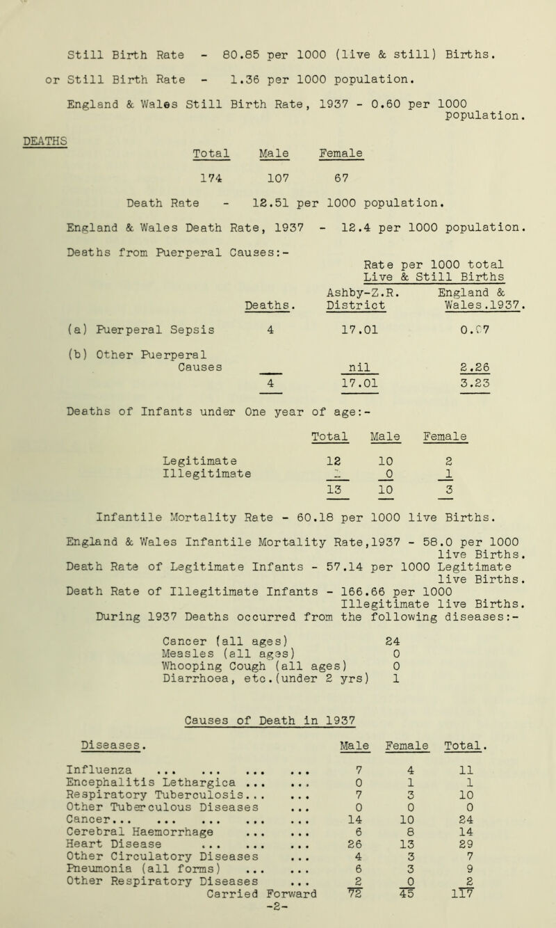 Still Birth Rate - 80.85 per 1000 (live & still) Births. or Still Birth Rate - 1.36 per 1000 population. England & Wales Still Birth Rate, 1937 - 0.60 per 1000 population Total Male Female 174 107 67 Death Rate - 12.51 per 1000 population • England & Wales Death Rate, 1937 - 12. 4 per 1000 population Deaths from Puerperal Causes:- Rate per 1000 total Live & Still Births Ashby -Z.R. England & Deaths. District Wales.1937 (a) Puerperal Sepsis 4 17. 01 0.97 (b) Other Puerperal Causes nil 2.26 4 17. 01 3.23 Deaths of Infants under One year of age: - Total Male Female Legitimate 12 10 2 Illegitimate — _o _1 13 10 3 Infantile Mortality Rate - 60. 18 per 1000 live Births. England & Wales Infantile Mortality Rate ,1937 - 58 .0 per 1000 live Births Death Rate of Legitimate Infants - 57.14 per 1000 Legitimate live Births Death Rate of Illegitimate Infants - 166 .66 per 1000 Illegitimate live Births During 1937 Deaths occurred from the following diseases:- Cancer (all ages) 24 Measles (all ages) 0 Whooping Cough (all ages) 0 Diarrhoea, etc.(under 2 yrs) 1 Causes of Death in 1937 Diseases. Male Female Total. Influenza 7 4 11 Encephalitis Lethargica 0 1 1 Respiratory Tuberculosis 7 3 10 Other Tuberculous Diseases ... 0 0 0 Cancer••• ••• ••• ••• ••• 14 10 24 Cerebral Haemorrhage 6 8 14 Heart Disease 26 13 29 Other Circulatory Diseases 4 3 7 Pneumonia (all forms) 6 3 9 Other Respiratory Diseases 2 0 2 Carried Forward 72 45 117 -2-