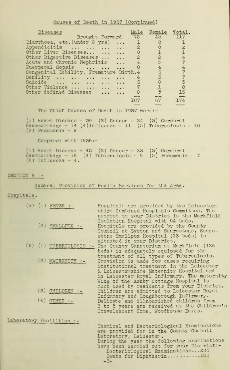Causes of Death in 1957 (Continued) Diseases Male Female Total. Brought Forward 72 45 ~TTT Diarrhoea, etc.(under 2 yrs) « o . 1 0 1 Appendicitis ... ... ... i • 2 0 2 Other Liver Diseases... ... 0 • . 0 1 1 Other Digestive Diseases © t 2 2 4 Acute and Chronic Nephritis • • . 4 xJ 7 Puerperal Sepsis • • 0 4 4 Congenital Debility, Premature Birth.4 3 7 Senility ... ..„ ... ... • © , 4 3 7 Suicide ... ... ... ... O J 3 0 3 Other Violence ... ... ... o • 7 1 8 Other defined Diseases 9 • 8 5 13 1G7 67 174 The Chief Causes of Death in 1937 were *. - (1) Heart Disease - 39 (2) Cancer - 24 (3) Cerebral Haemmorrhage - 14 (4)Influenza - 11 (5) Tuberculosis - 10 (6) Pneumonia - 9 Compared with 1936:- (1) Heart Disease - 43 (2) Cancer - 23 (3) Cerebral Haemmorrhage -16 (4) Tuberculosis - 9 (5) Pneumonia - 7 (6) Influenza - 4. SECTION B : - General Provision of Health Services for the Area. Hospitals. (a) (1) FEVER : Hospitals are provided by the Leicester- shire Combined Hospitals Committee,, The nearest to your District is the Markfield Isolation Hospital with 54 beds. (2) SMALLPOX :- Hospitals are provided by the County Council at Syston and Snarestone. Snare- stone Smallpox Hospital (23 beds) is situated in your District. (b) (1) TUBERCULOSIS :- The County Sanatorium at Markfield (126 beds) is adequately equipped for the treatment of all types of Tuberculosis. Provision is made for cases requiring institutional treatment in the Leicester & Leicestershire Maternity Hospital and in Leicester Royal Infirmary. The maternity Wing of the Ashbjr Cottage Hospital is much used by residents from your District. Children are admitted to Leicester Royal Infirmary and Loughborough Infirmary. Delicate and illnourished children from 3 to 5 years are received at the Children’s Convalescent Home, Woodhouse Ea-vos. (2) MATERNITY (3) CHILDREN :- (4) OTHER :- Laboratory Facilities :- Chemical and Bacteriological Examinations are provided for in the County Council Laboratory, Leicester . During the year the following examinations have been carried out for your District:- Bacteriological Examinations...235 Swabs for Diphtheria. 183 -3-